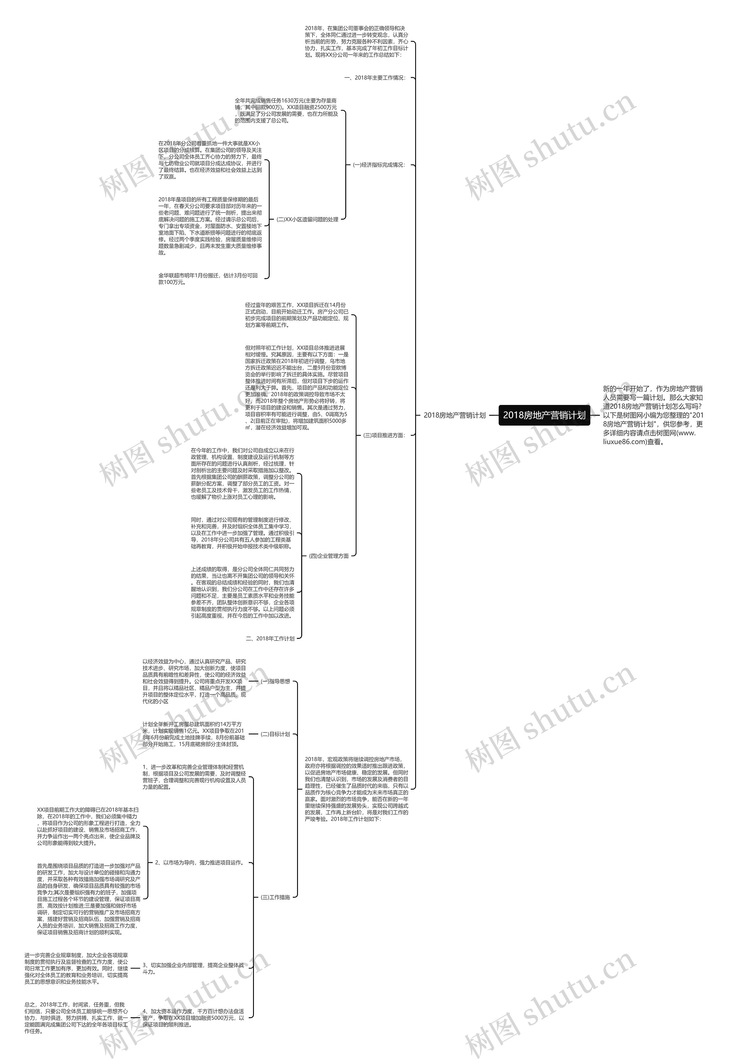 2018房地产营销计划思维导图