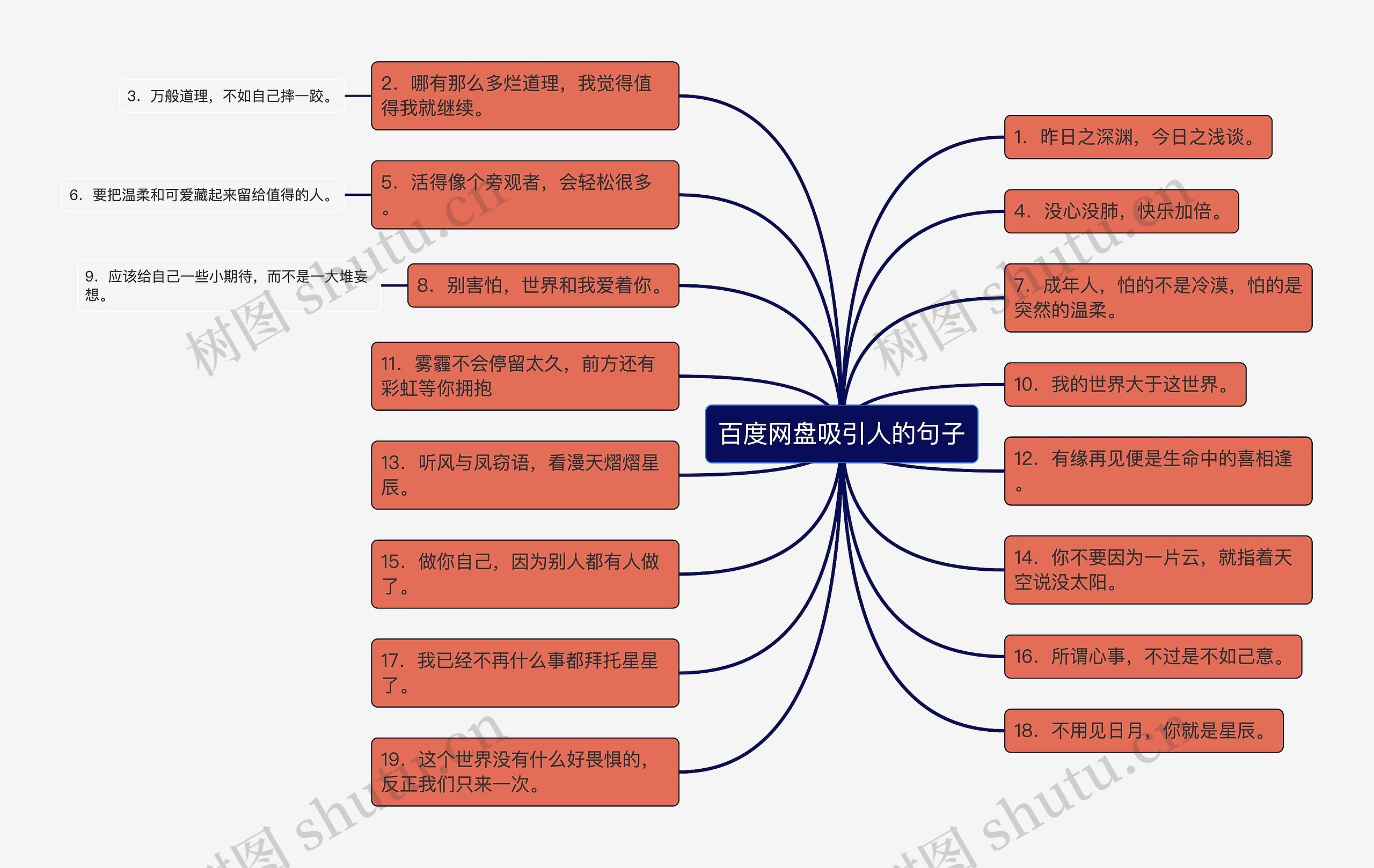 百度网盘吸引人的句子思维导图