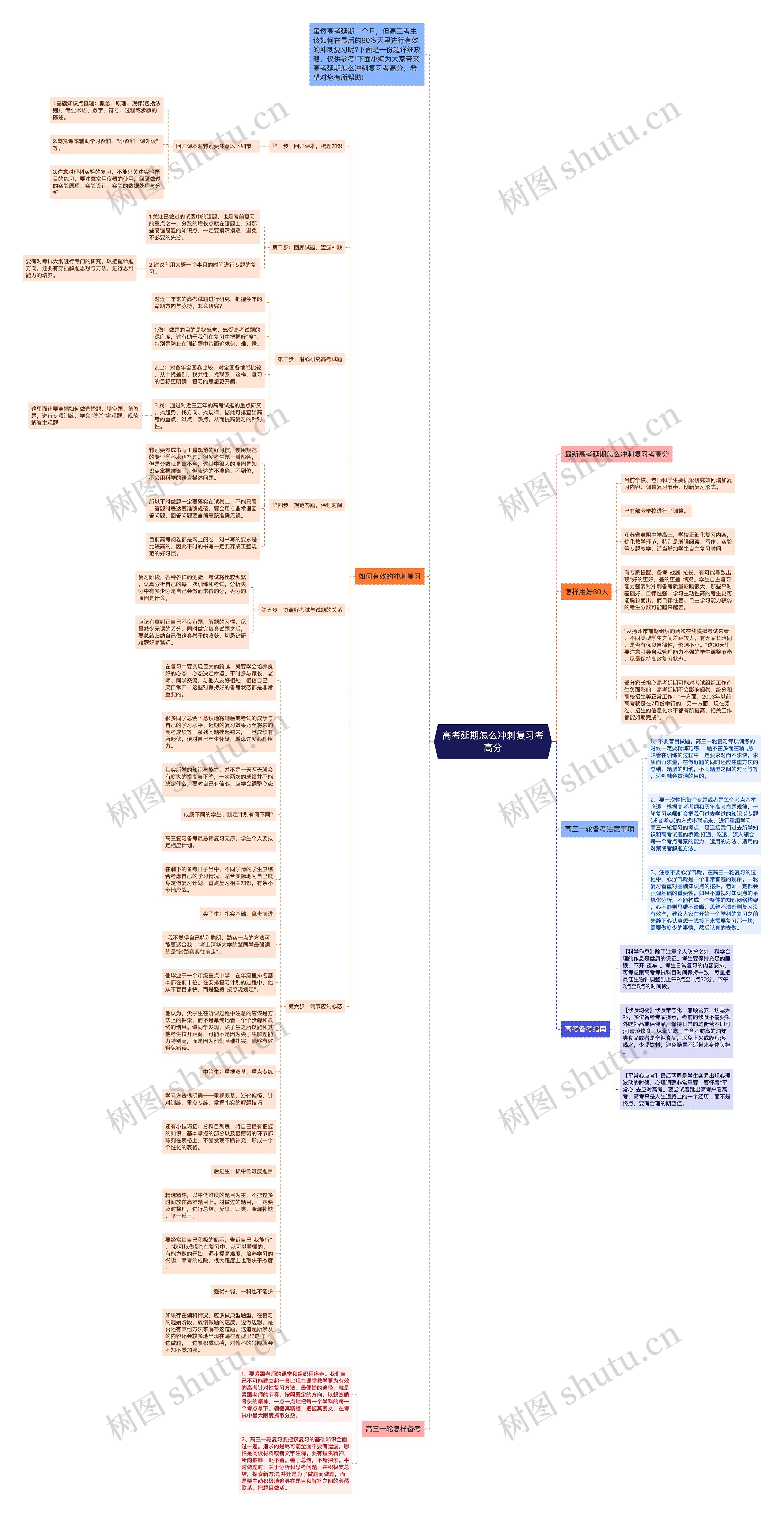 高考延期怎么冲刺复习考高分思维导图