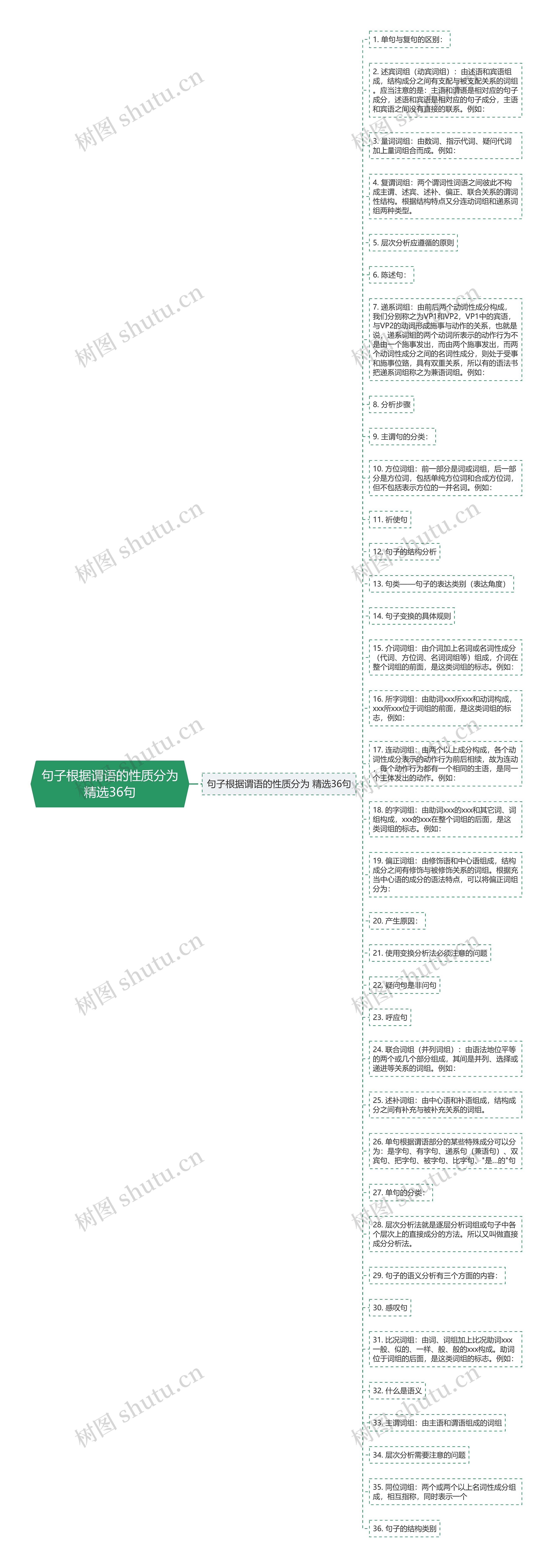 句子根据谓语的性质分为精选36句思维导图