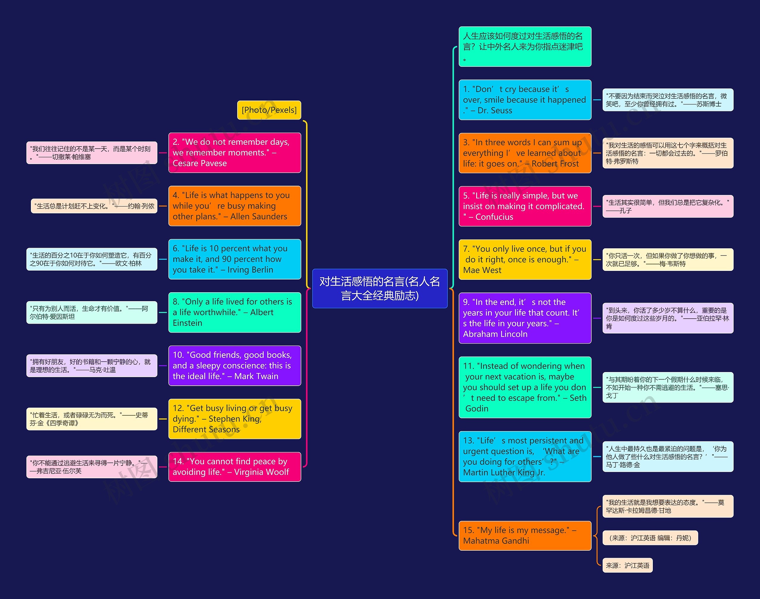 对生活感悟的名言(名人名言大全经典励志)思维导图