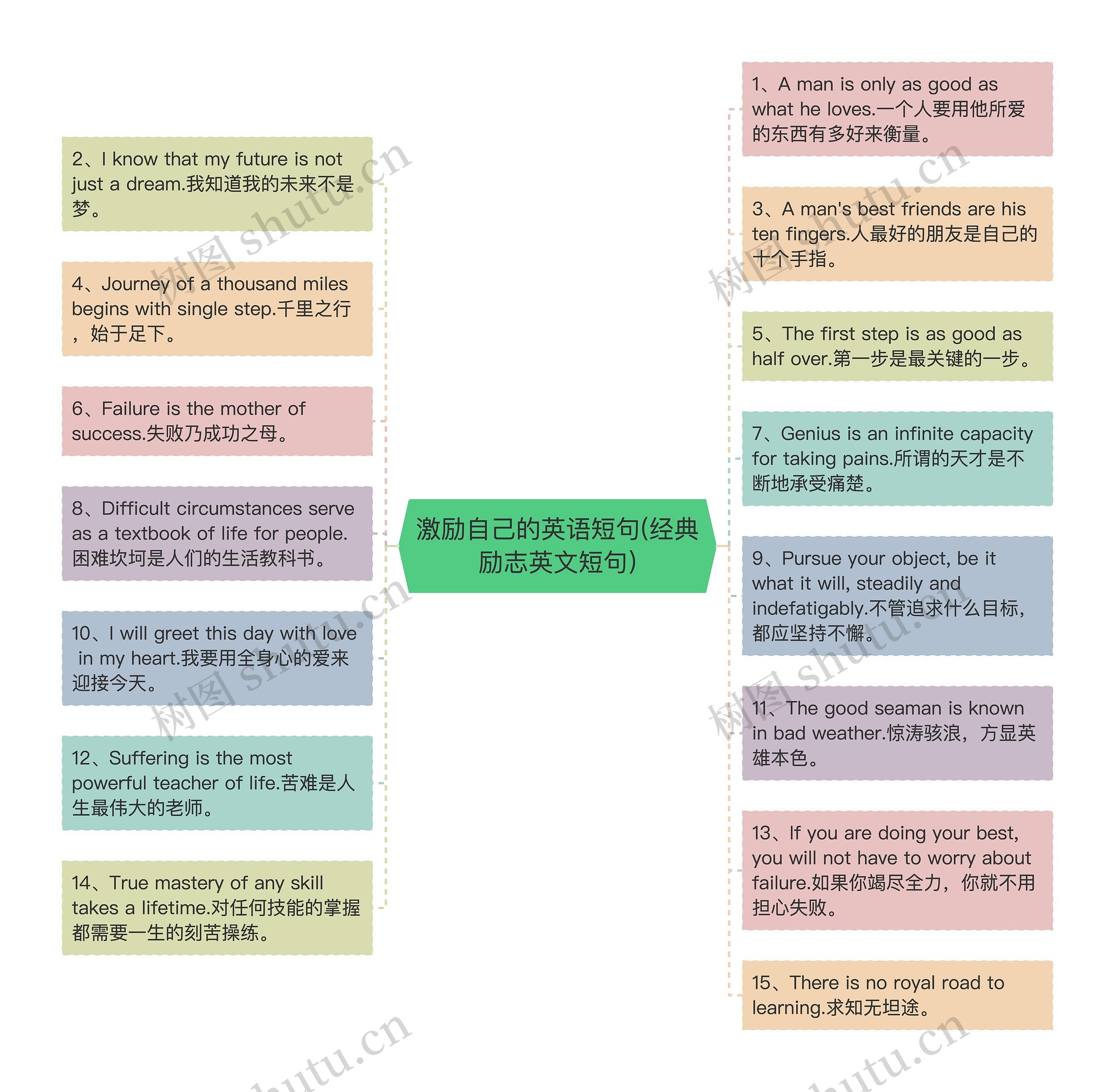 激励自己的英语短句(经典励志英文短句)思维导图