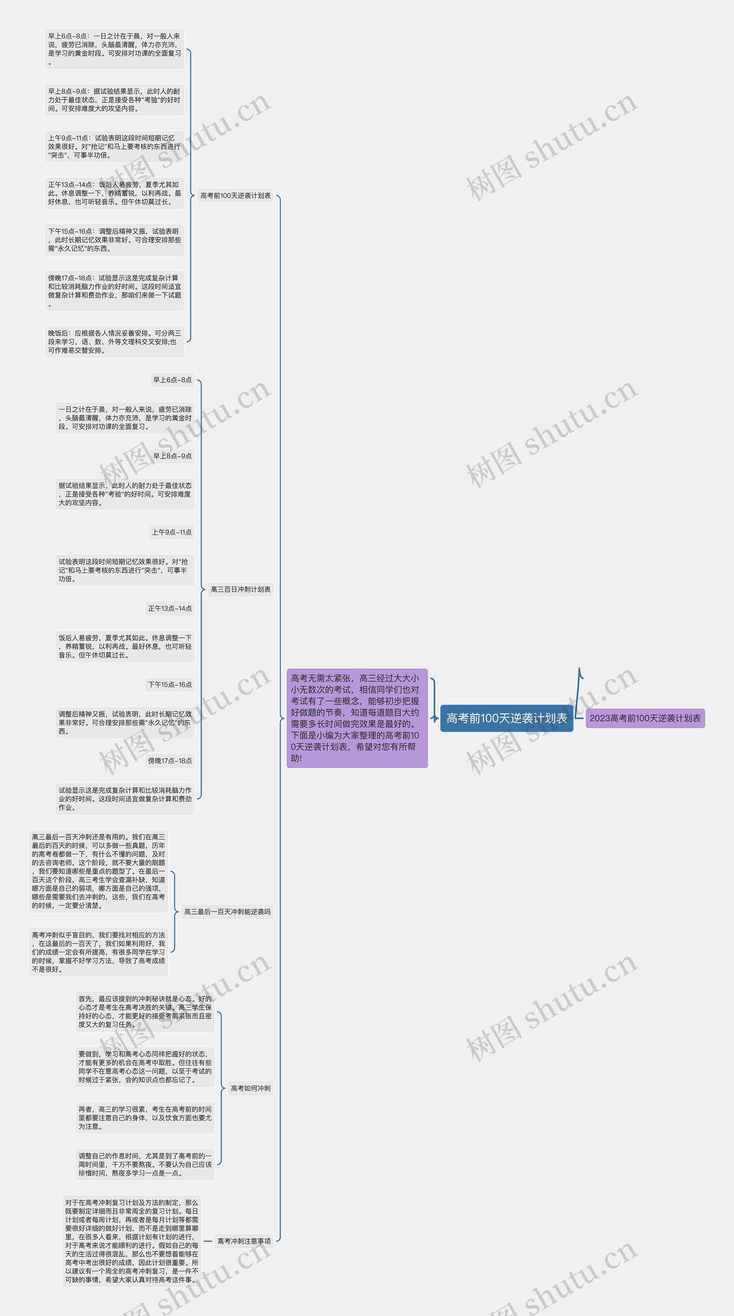 高考前100天逆袭计划表思维导图