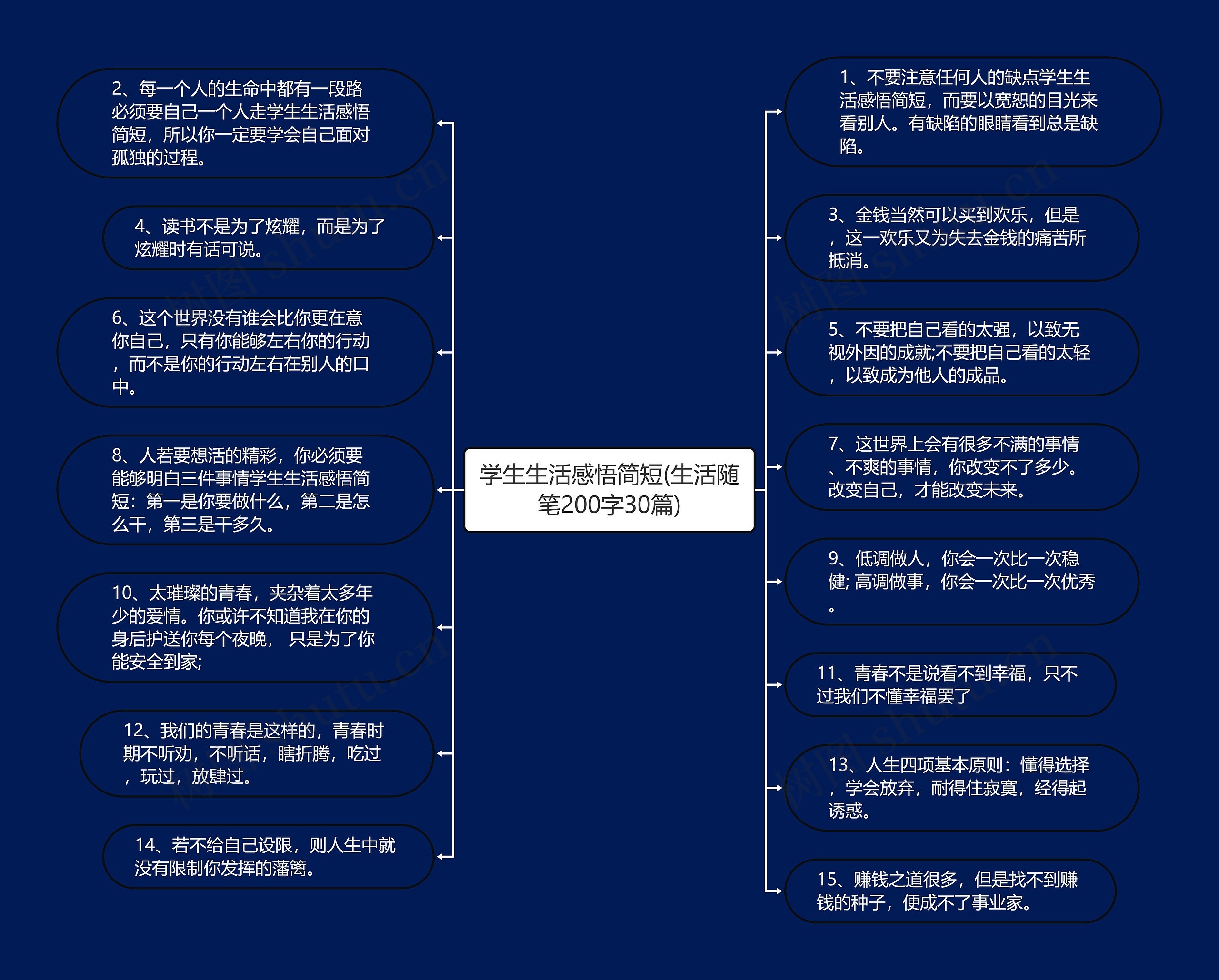 学生生活感悟简短(生活随笔200字30篇)思维导图