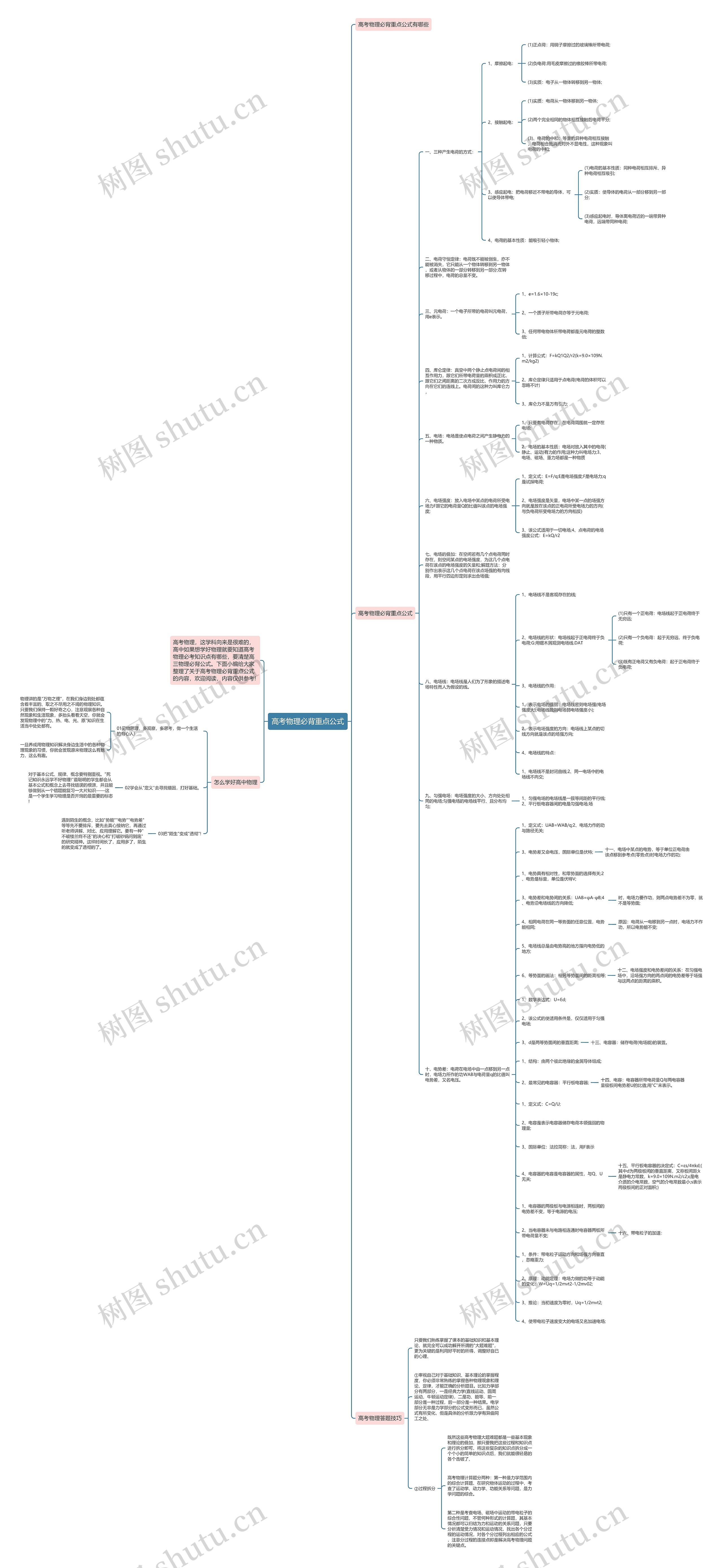 高考物理必背重点公式思维导图