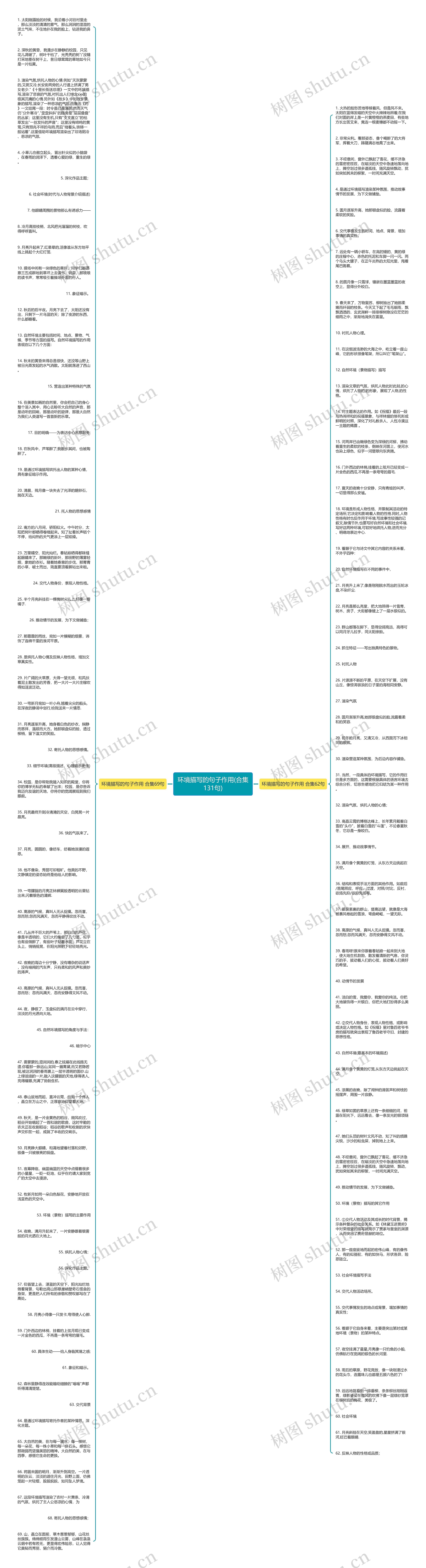 环境描写的句子作用(合集131句)思维导图