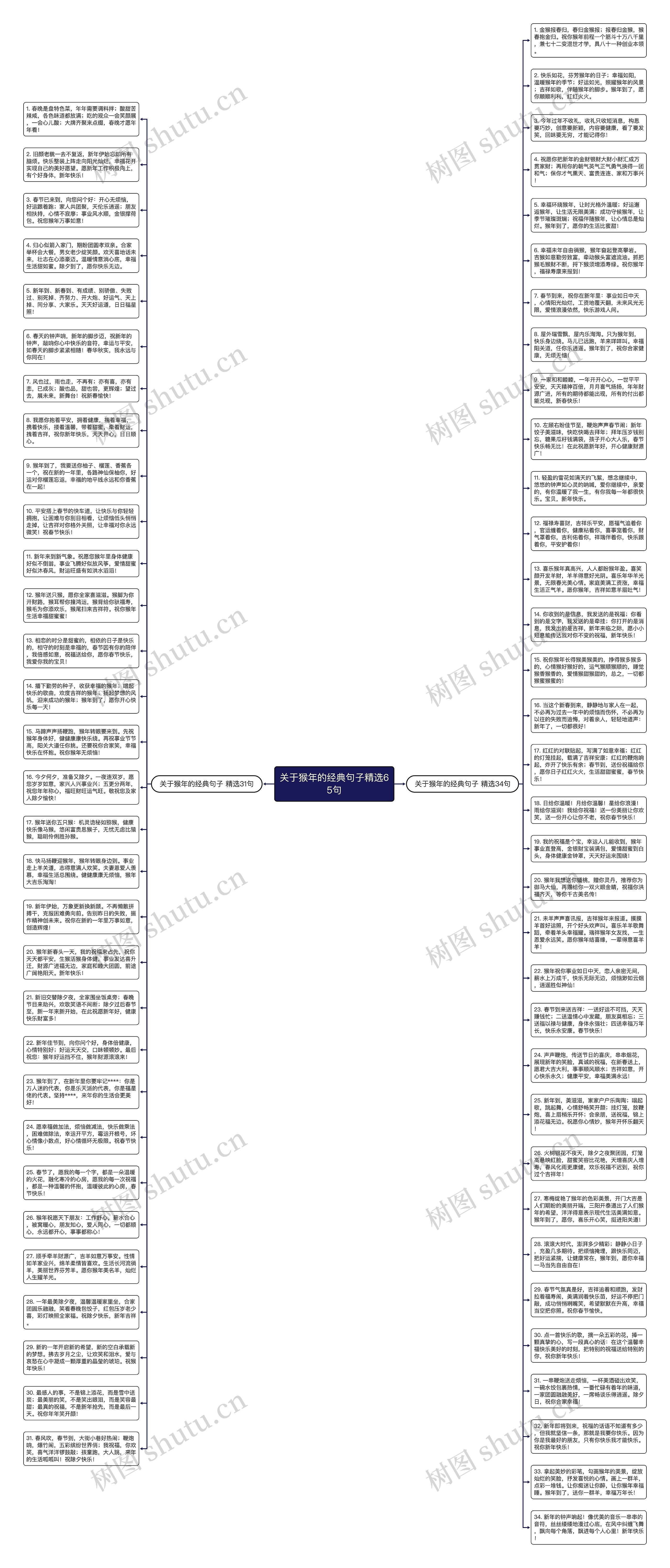 关于猴年的经典句子精选65句思维导图