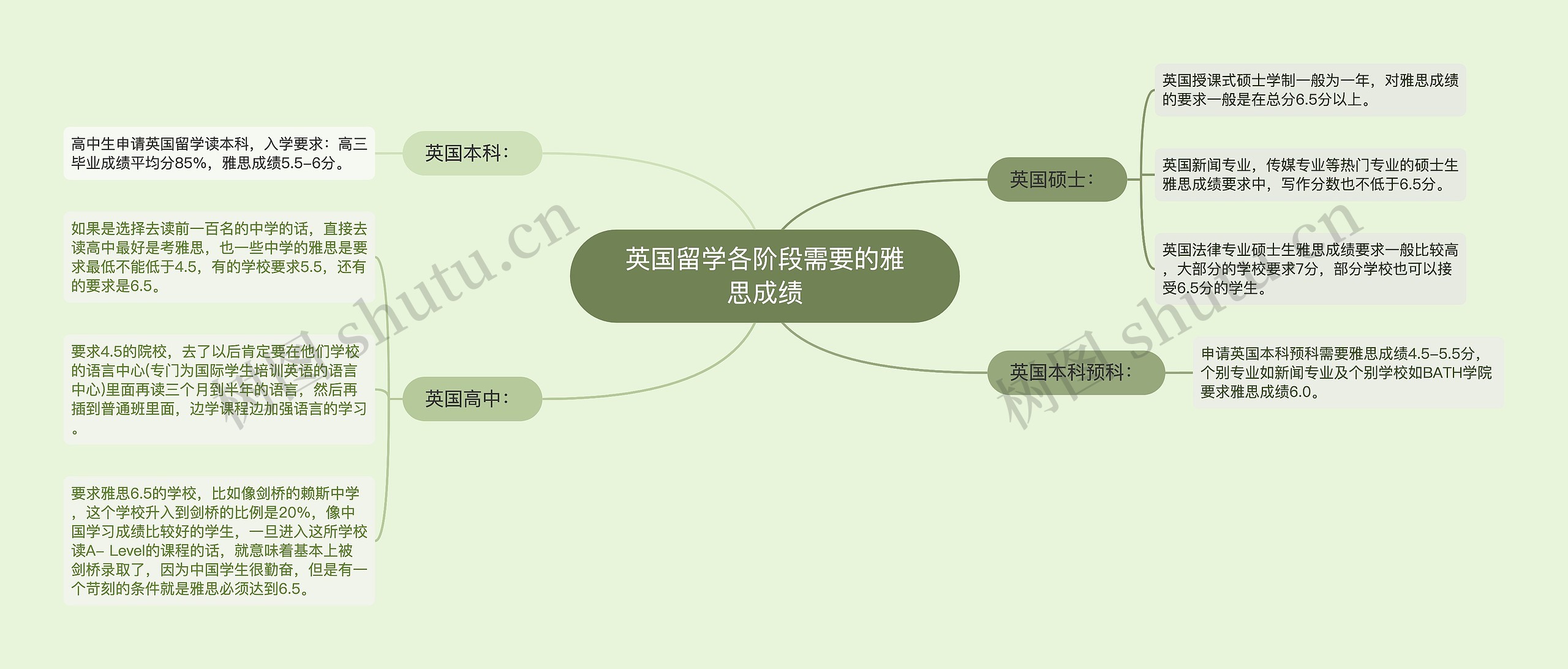 英国留学各阶段需要的雅思成绩