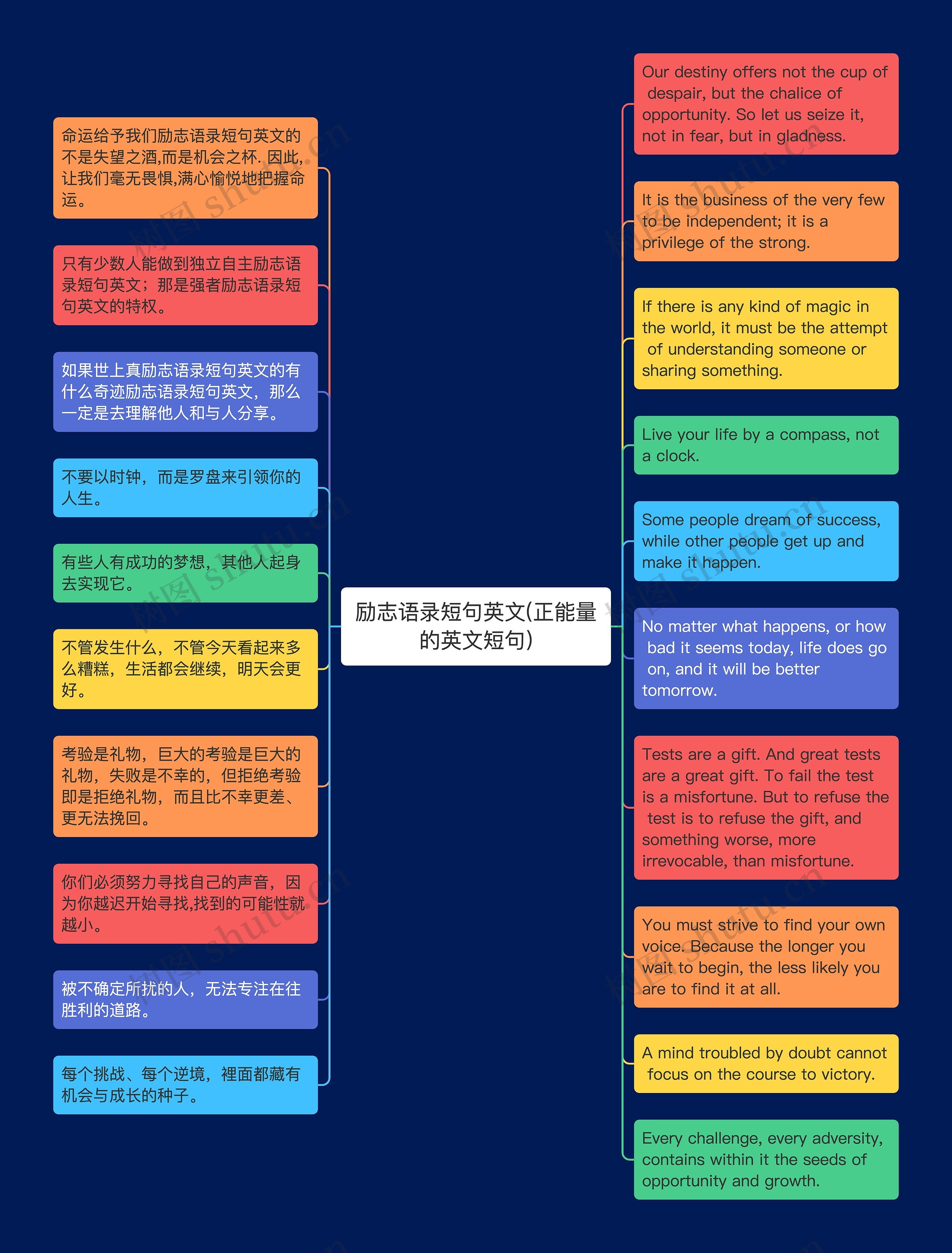 励志语录短句英文(正能量的英文短句)思维导图