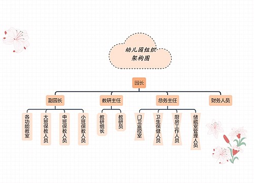 《幼儿园组织架构图》