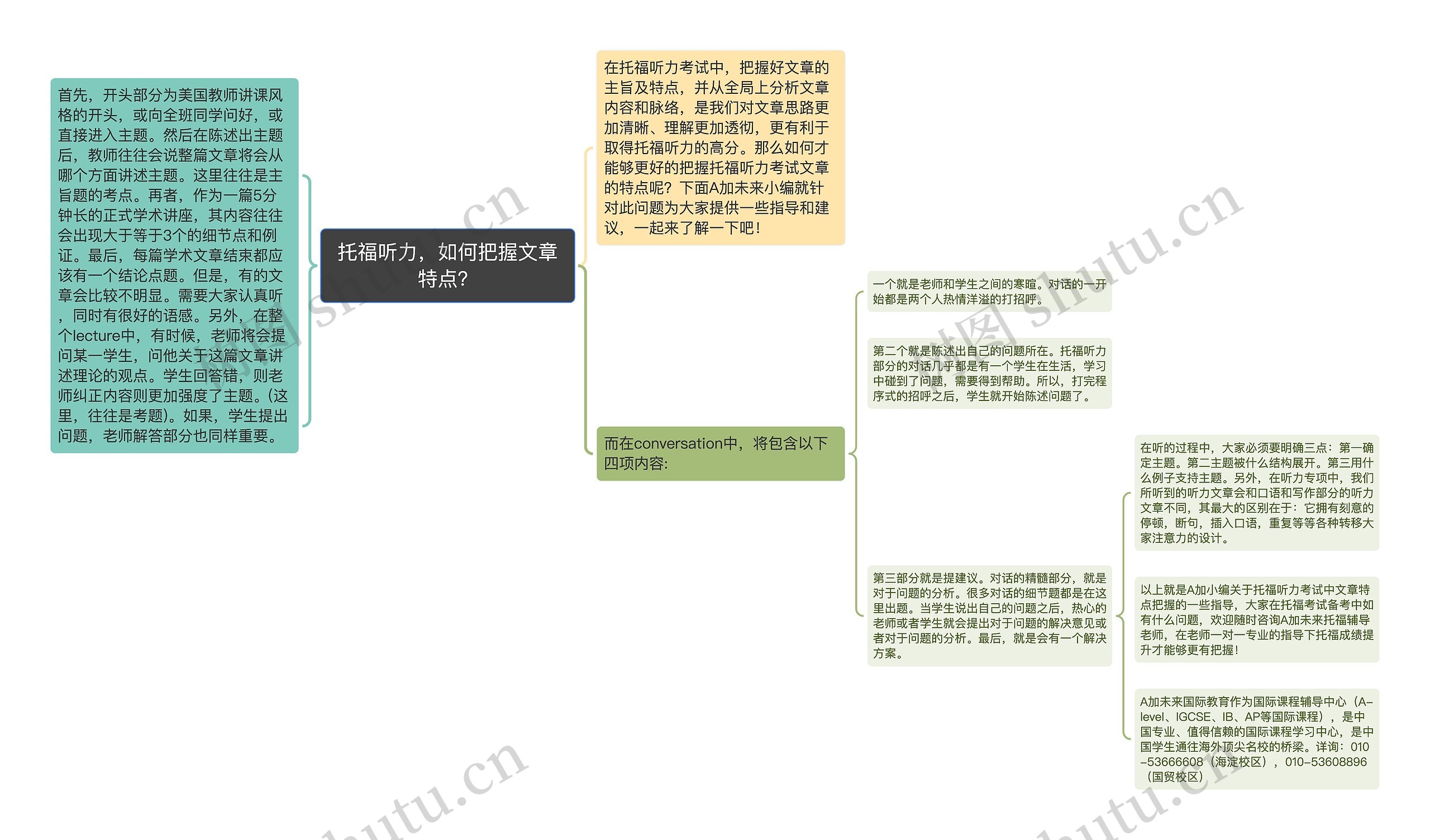 托福听力，如何把握文章特点？思维导图