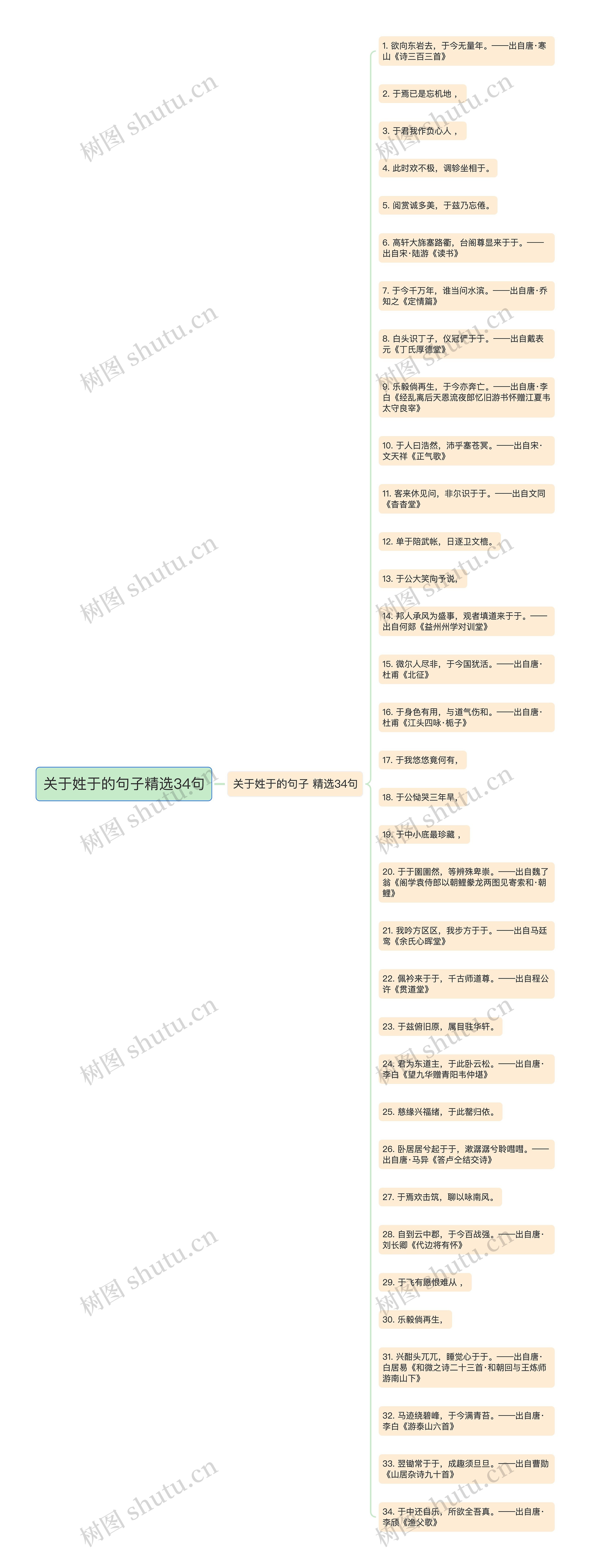 关于姓于的句子精选34句思维导图