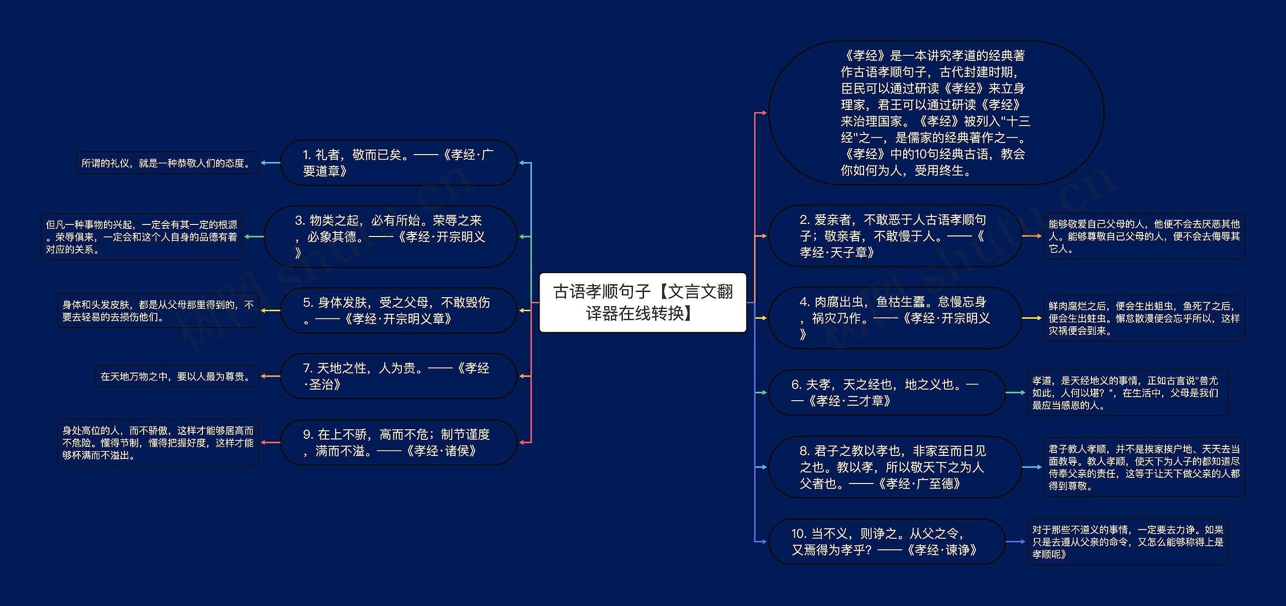 古语孝顺句子【文言文翻译器在线转换】思维导图