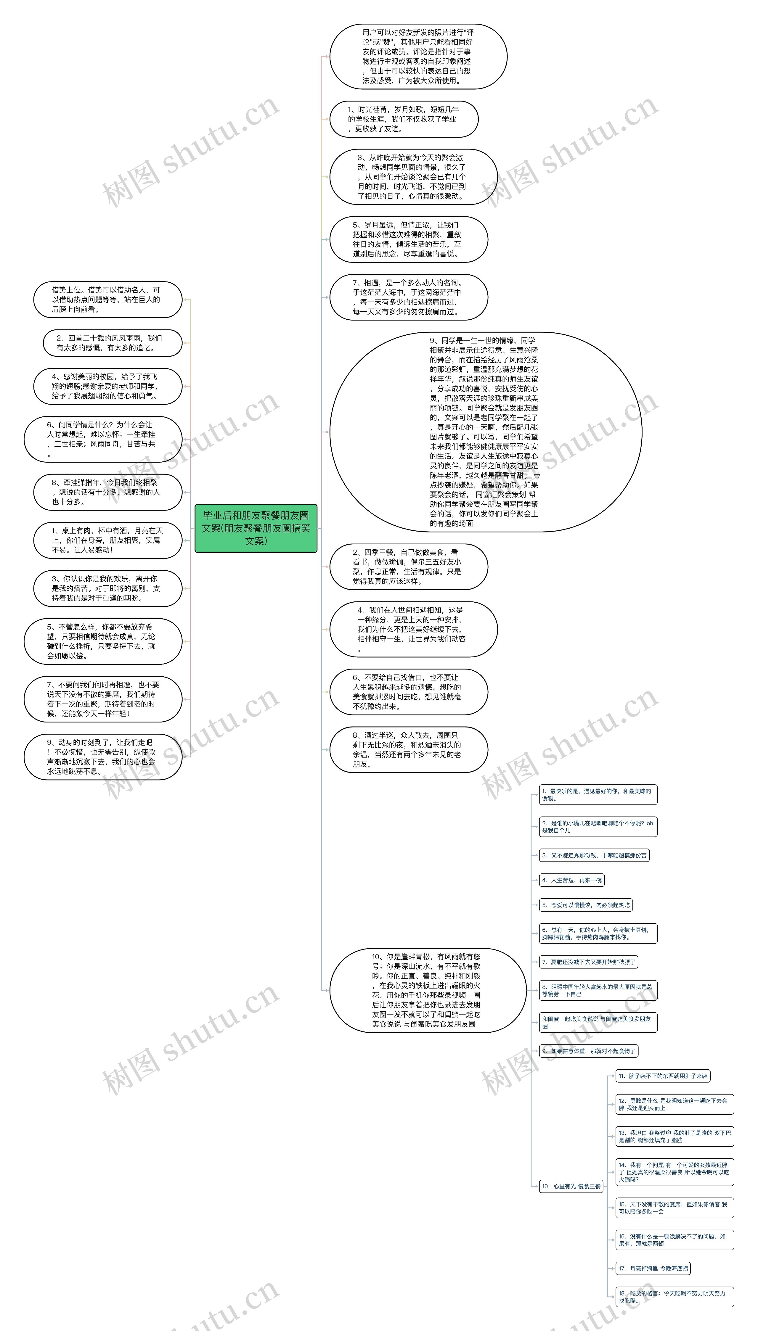 毕业后和朋友聚餐朋友圈文案(朋友聚餐朋友圈搞笑文案)思维导图