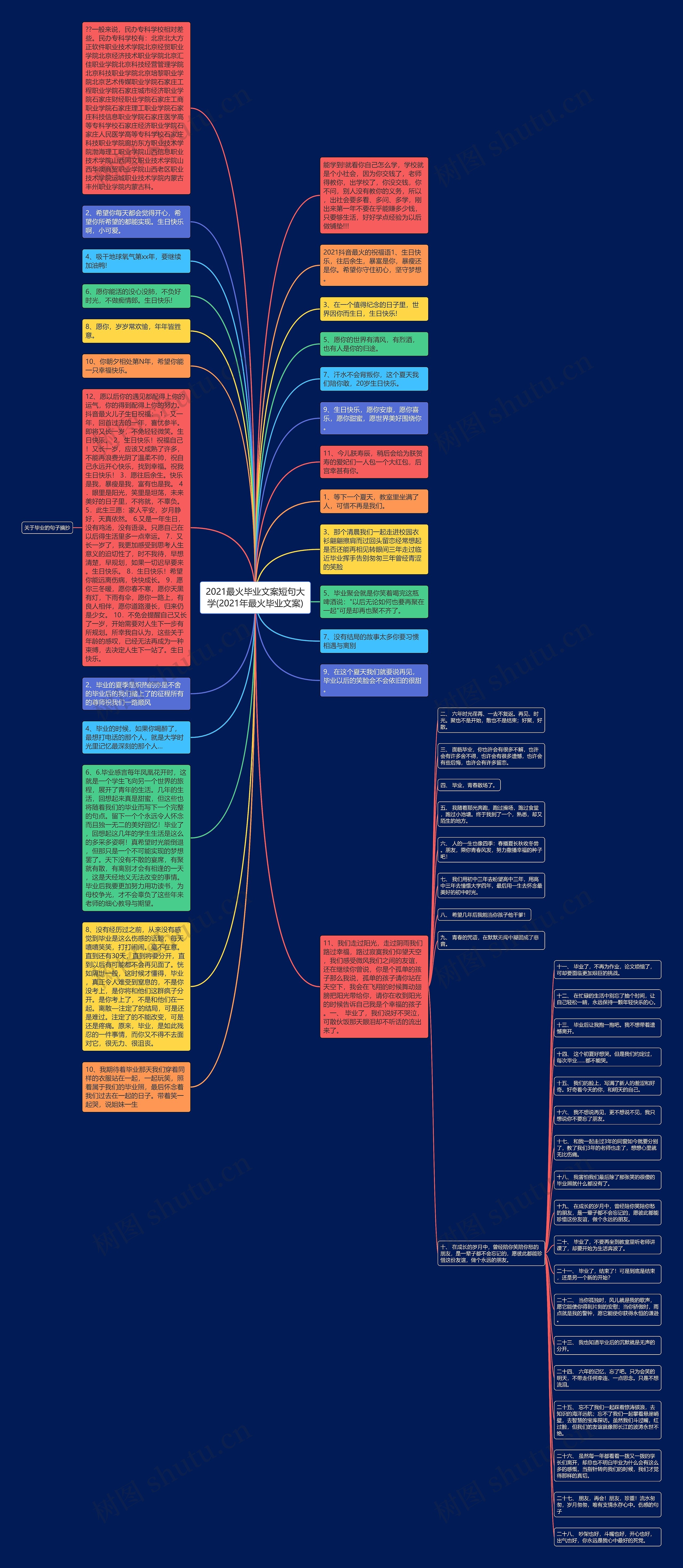 2021最火毕业文案短句大学(2021年最火毕业文案)思维导图