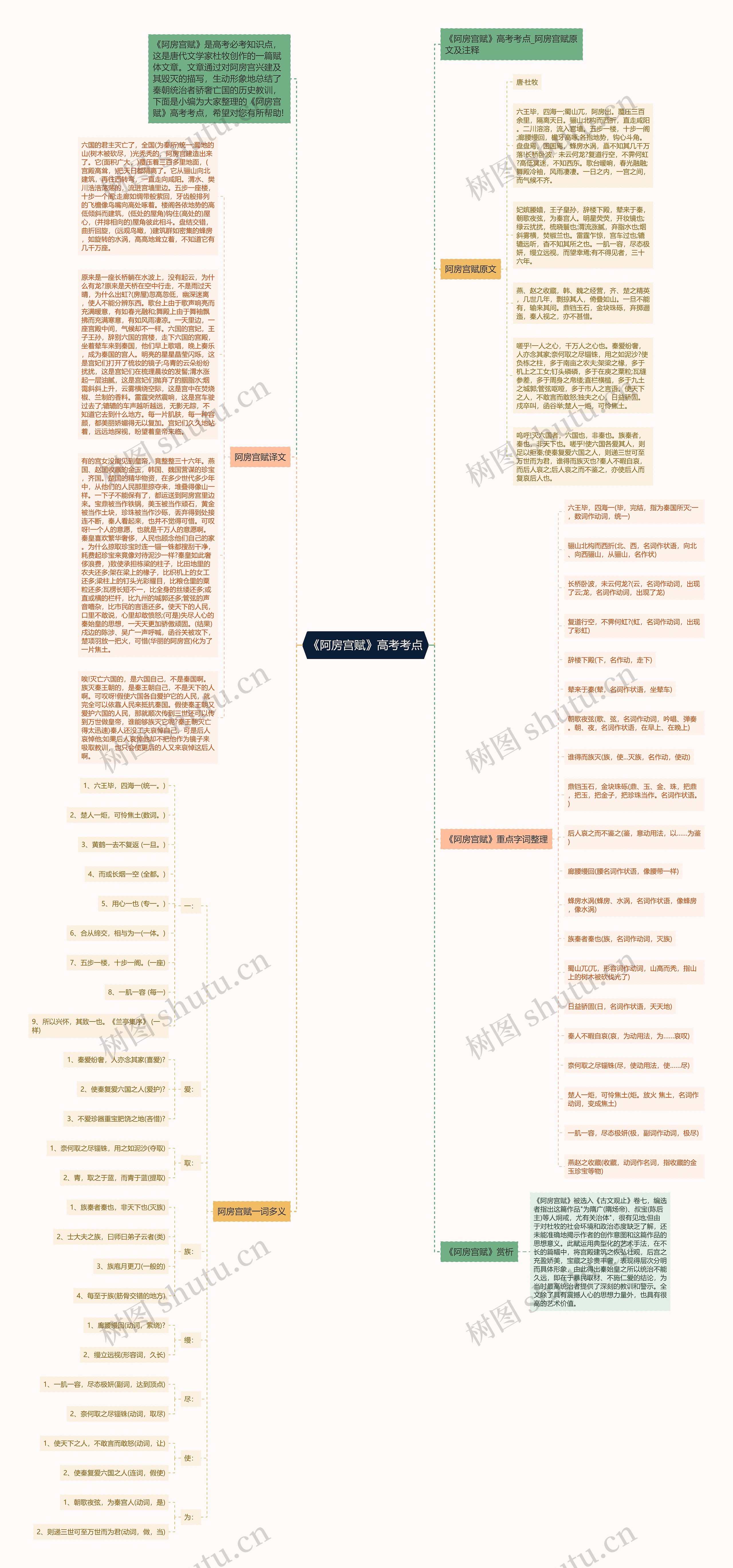《阿房宫赋》高考考点思维导图