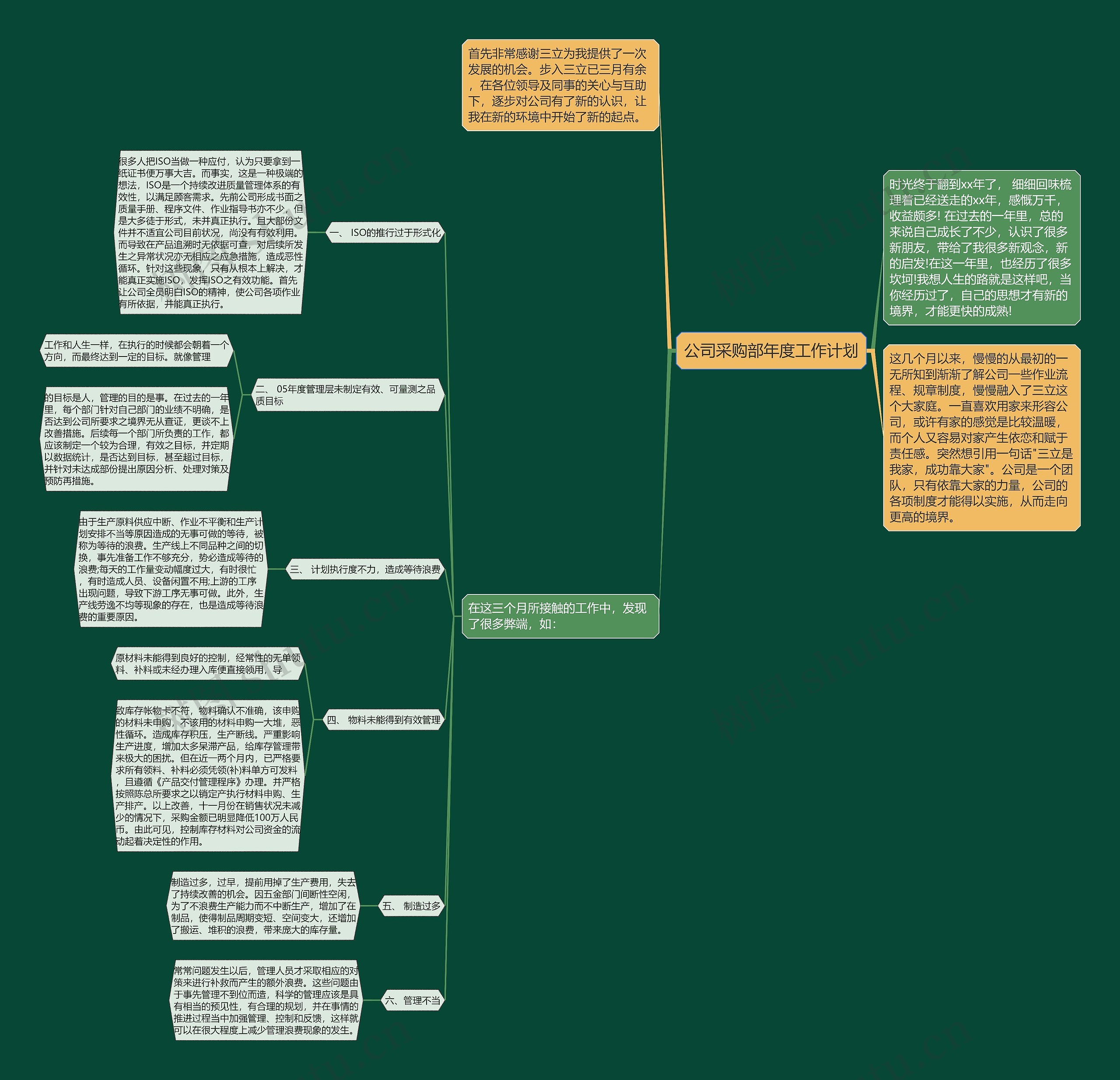 公司采购部年度工作计划思维导图