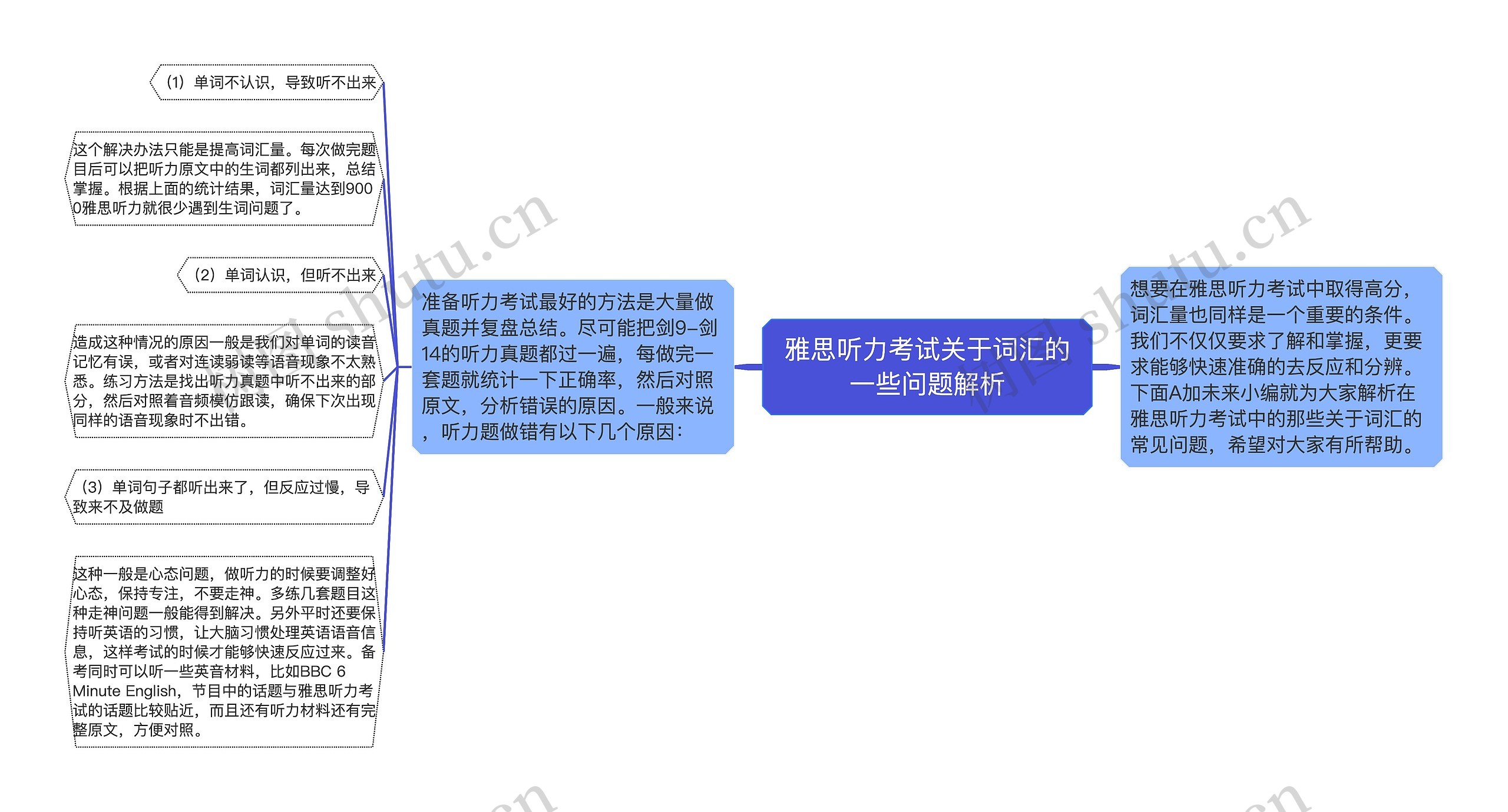 雅思听力考试关于词汇的一些问题解析思维导图