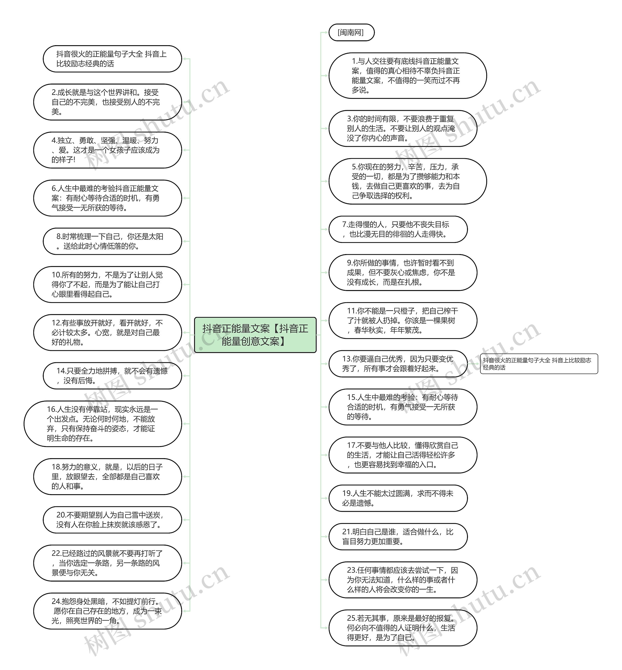 抖音正能量文案【抖音正能量创意文案】思维导图高清图 抖音正能量文案【抖音正能量创意文案】思维导图