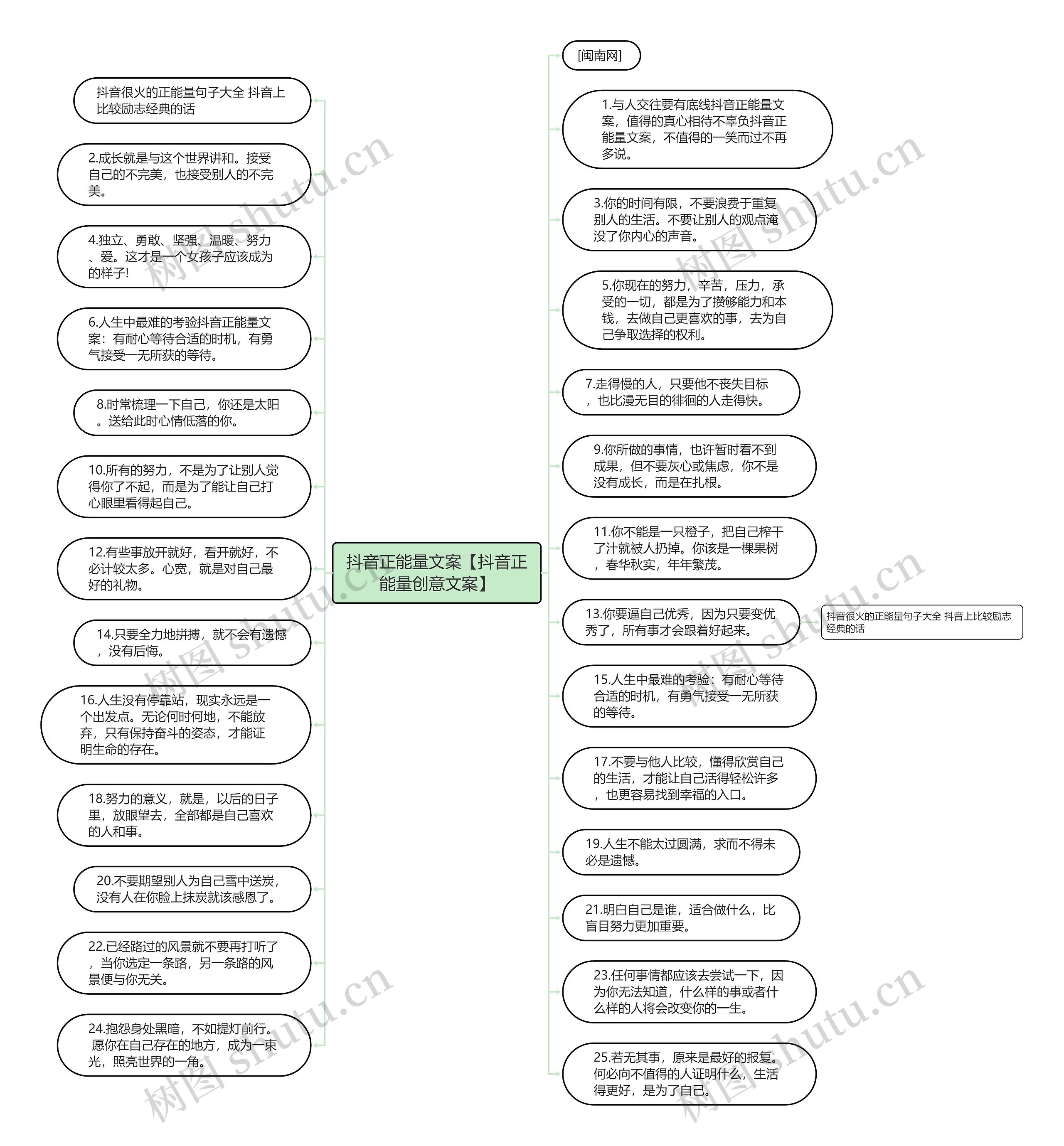 抖音正能量文案【抖音正能量创意文案】思维导图