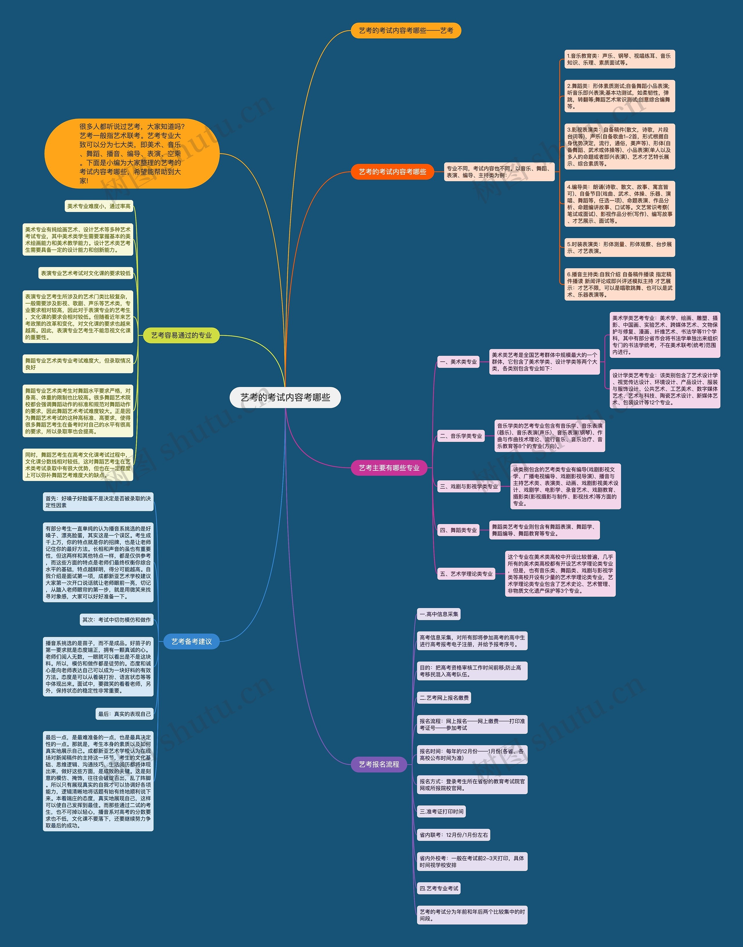 艺考的考试内容考哪些思维导图