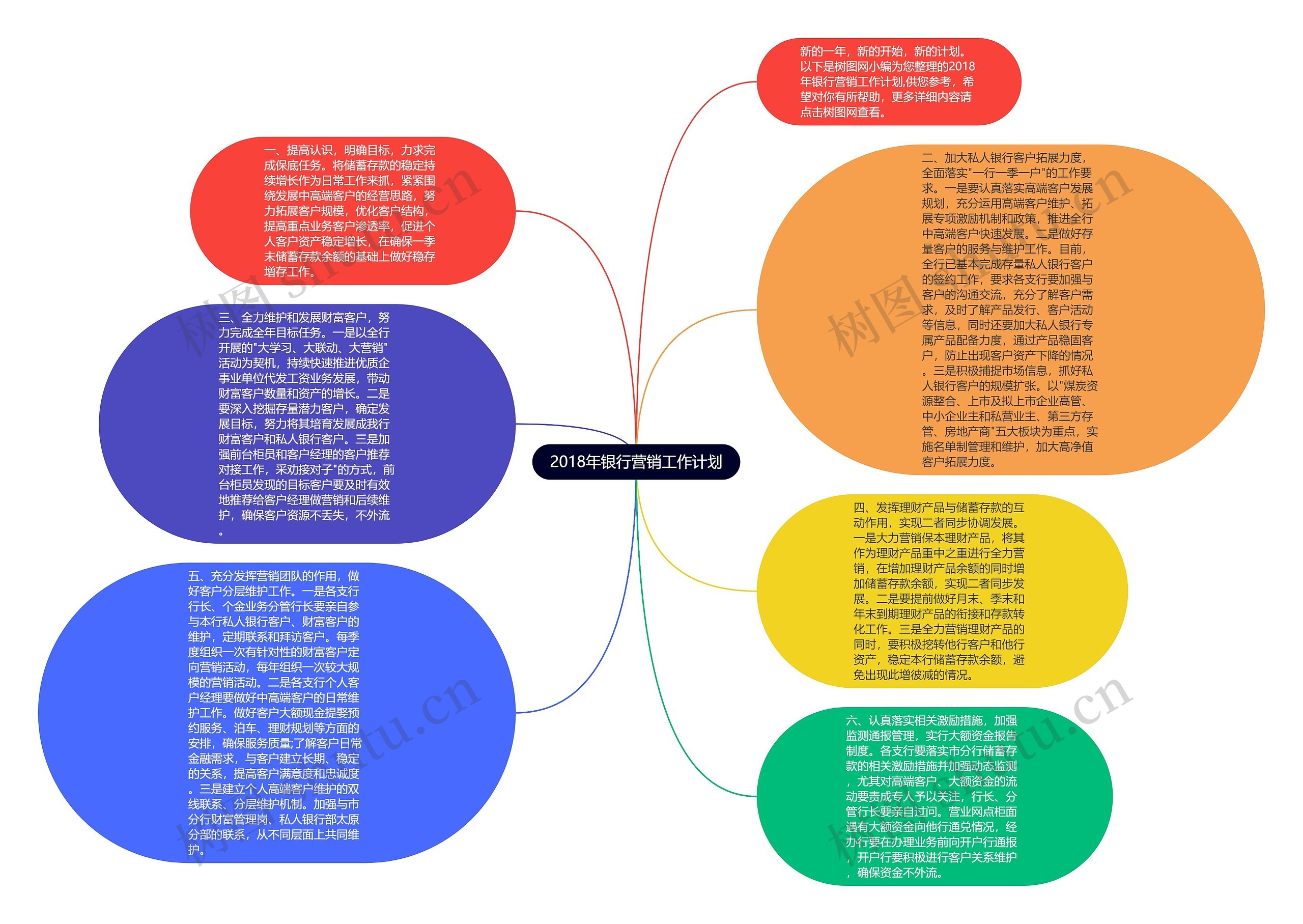 2018年银行营销工作计划思维导图