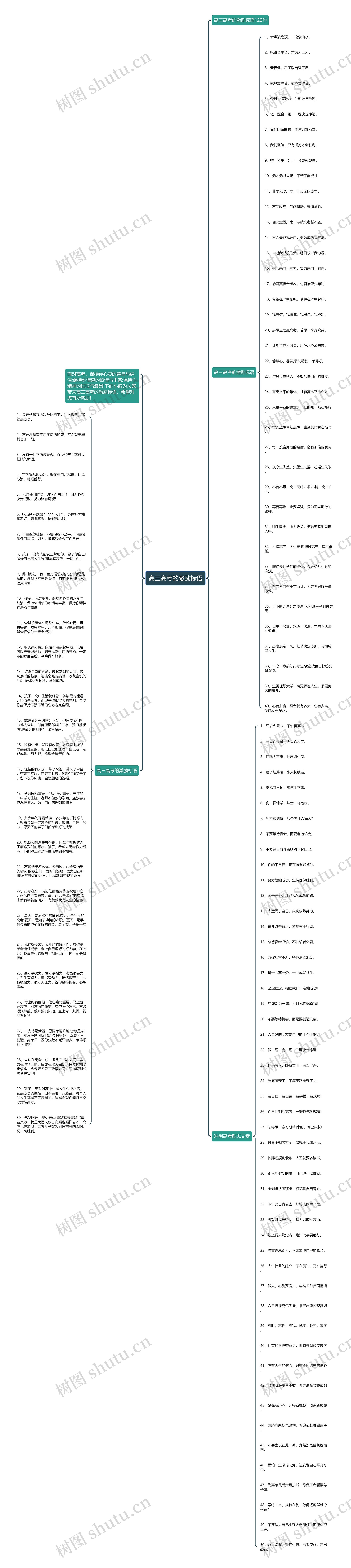 高三高考的激励标语思维导图
