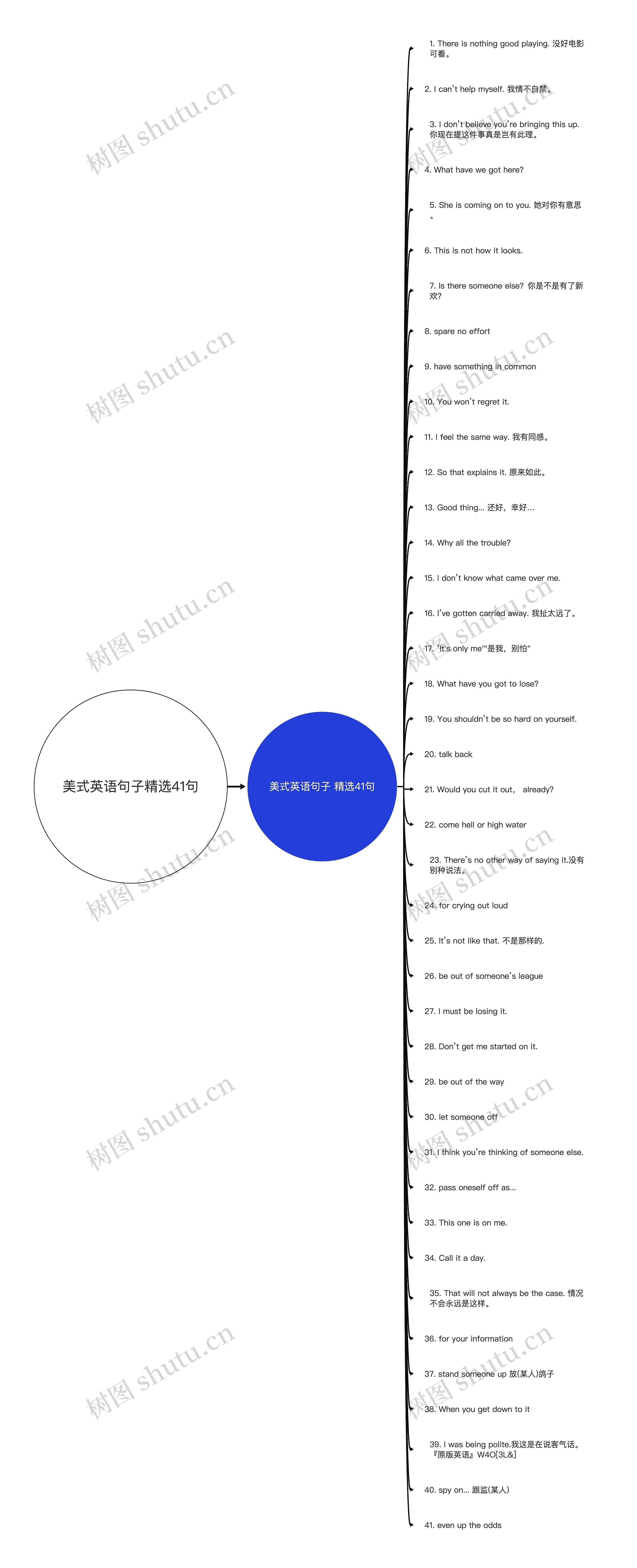 美式英语句子精选41句思维导图