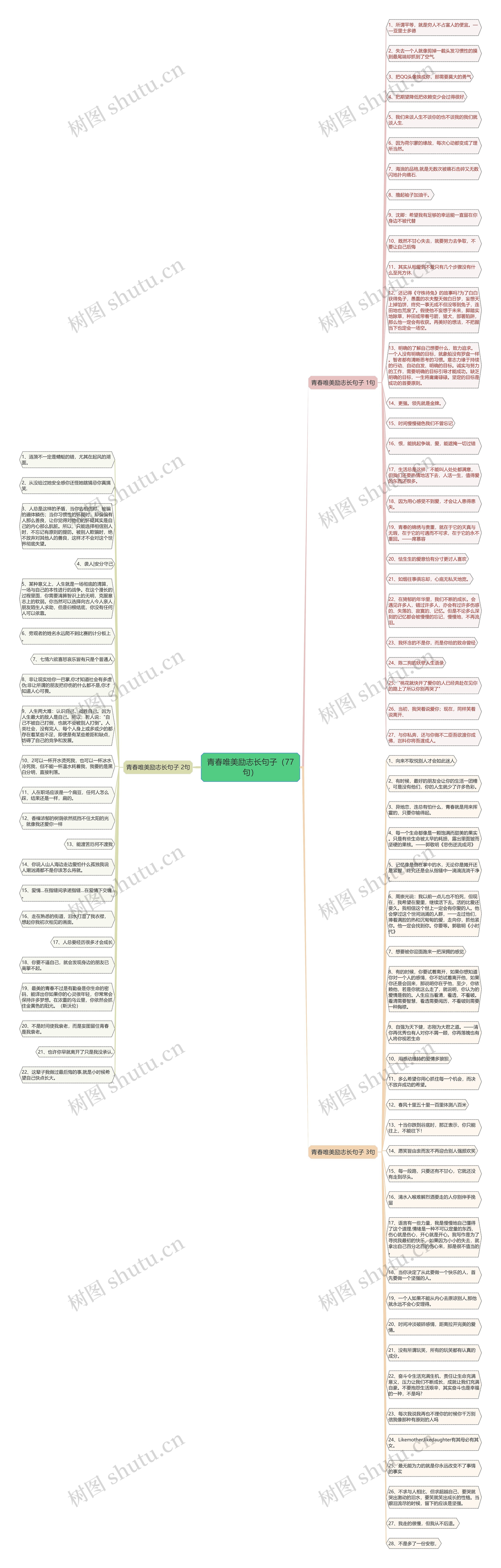 青春唯美励志长句子(77句)思维导图高清图 青春唯美励志长句子(77句)思维导图