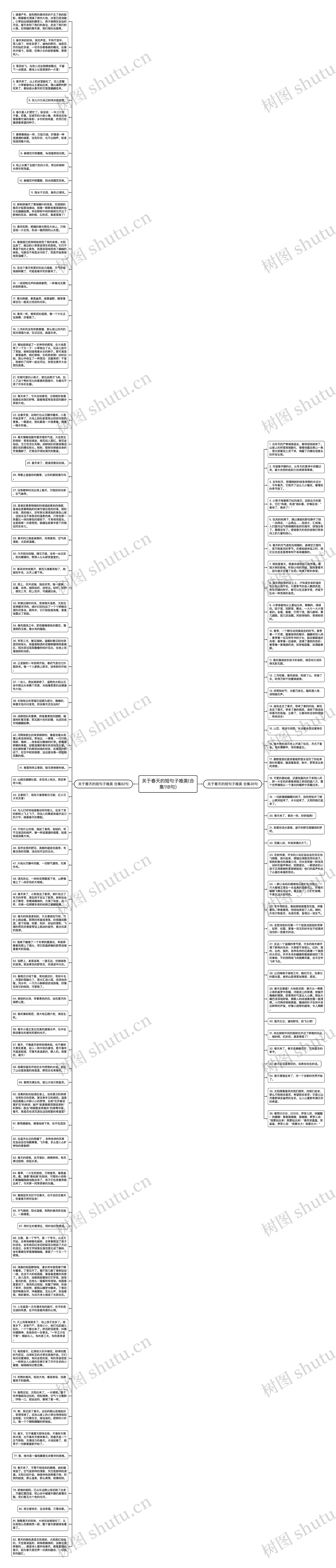 关于春天的短句子唯美(合集118句)思维导图