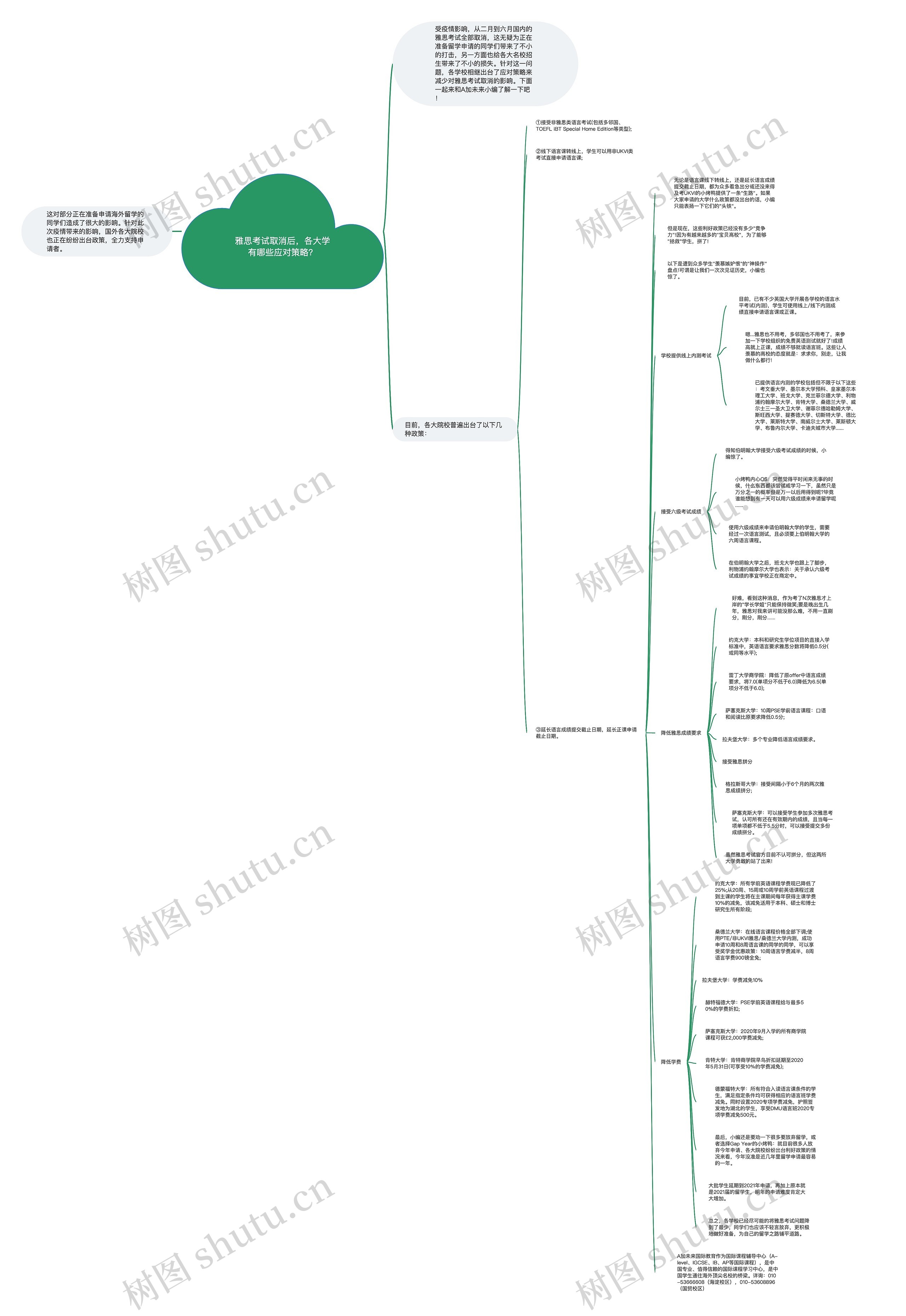 雅思考试取消后，各大学有哪些应对策略？思维导图