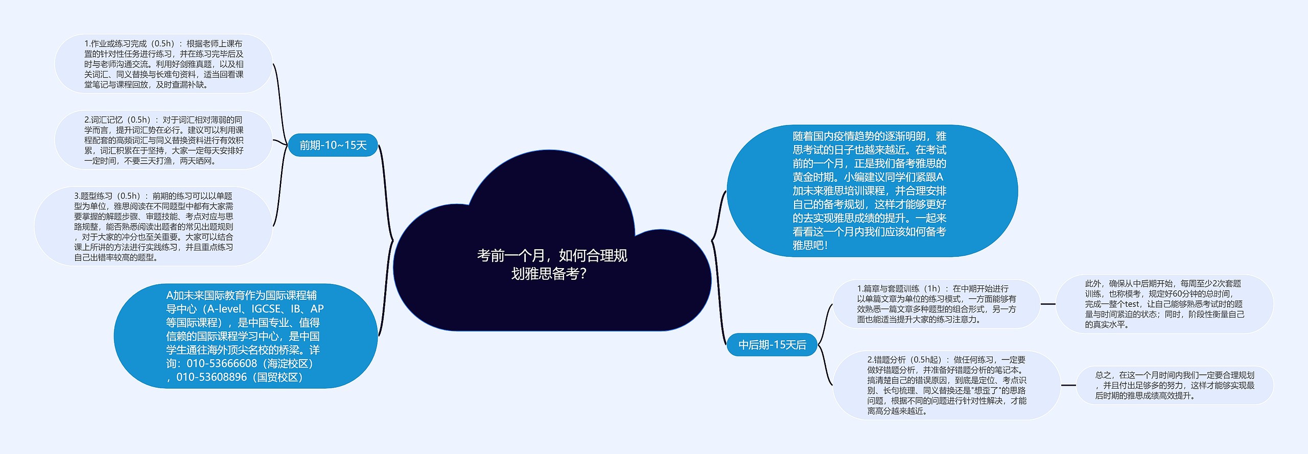 考前一个月，如何合理规划雅思备考？思维导图