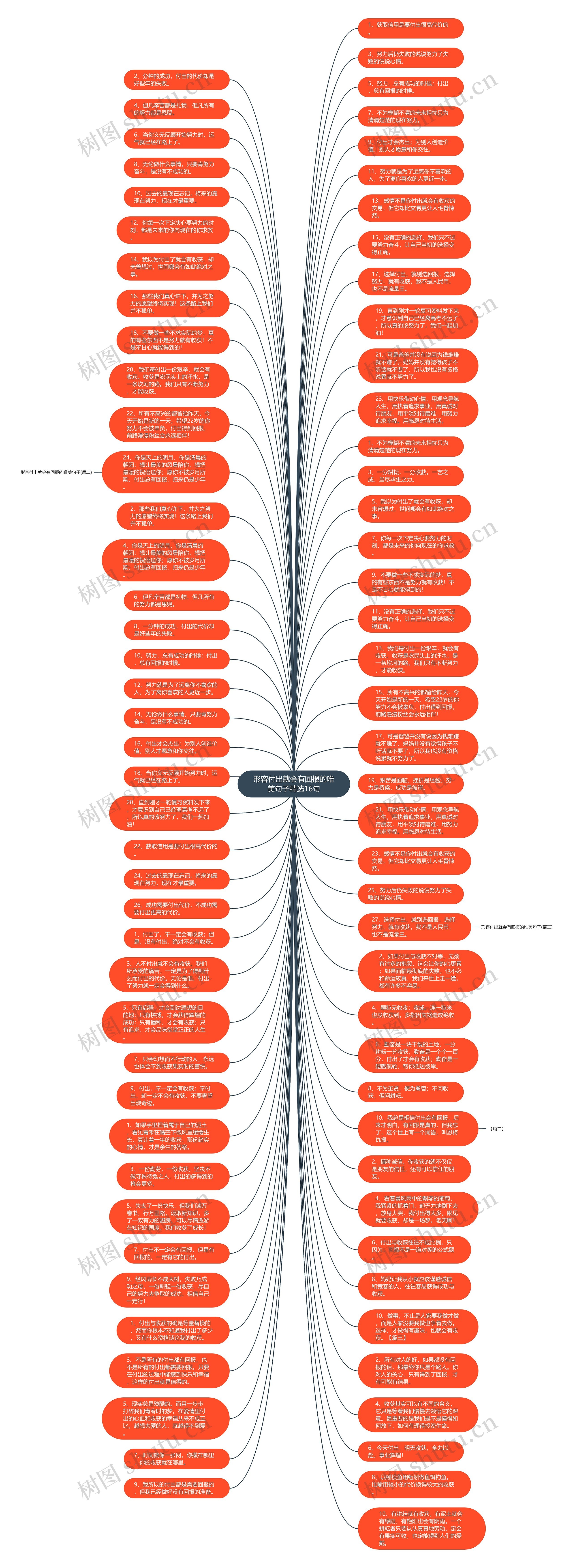 形容付出就会有回报的唯美句子精选16句思维导图