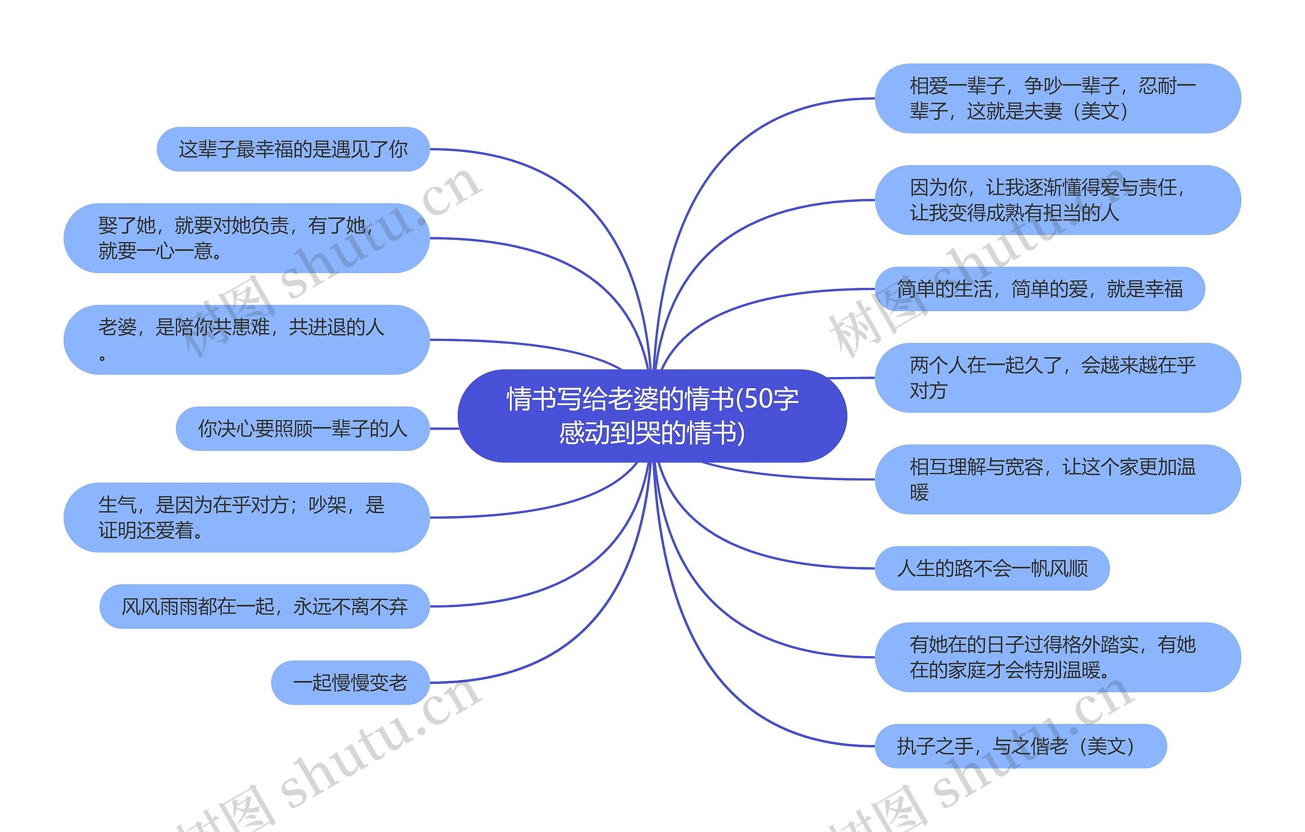 情书写给老婆的情书(50字感动到哭的情书)思维导图