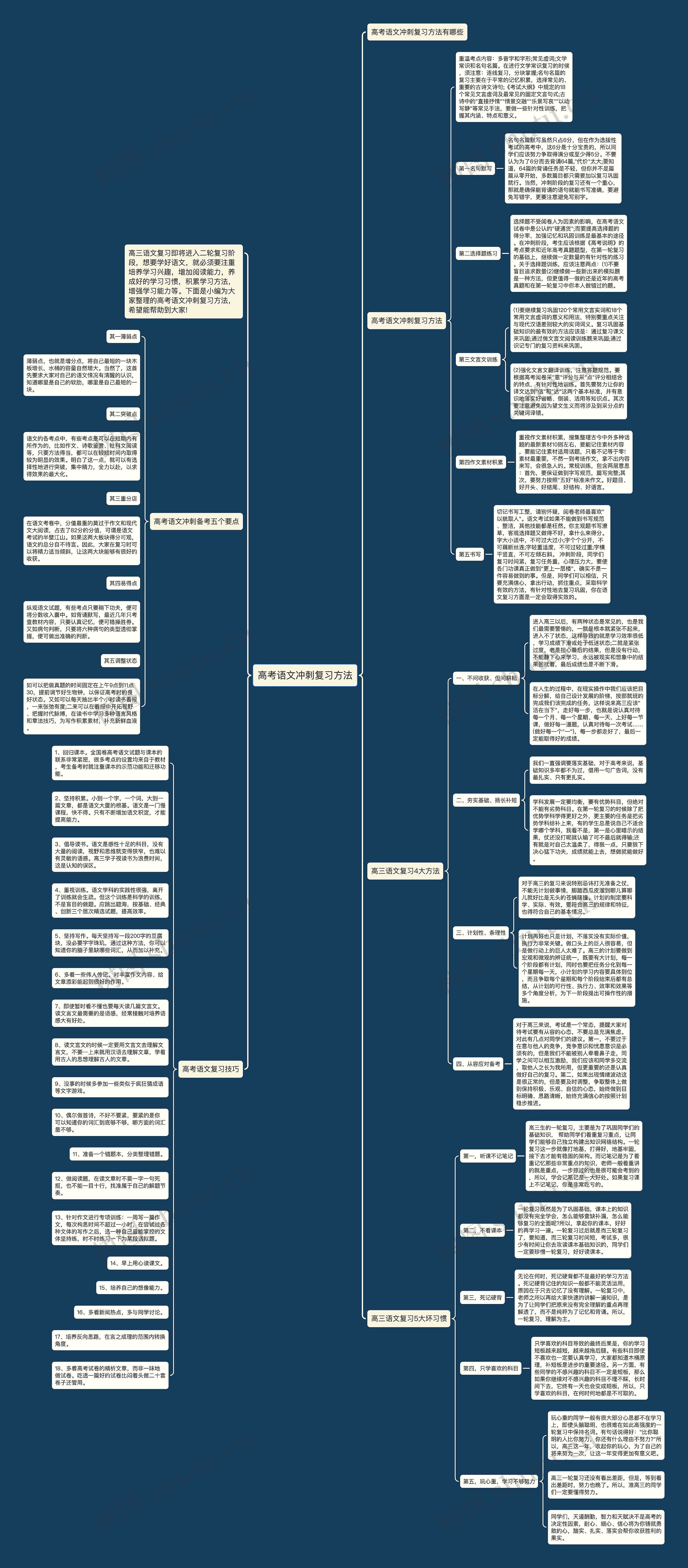 高考语文冲刺复习方法思维导图