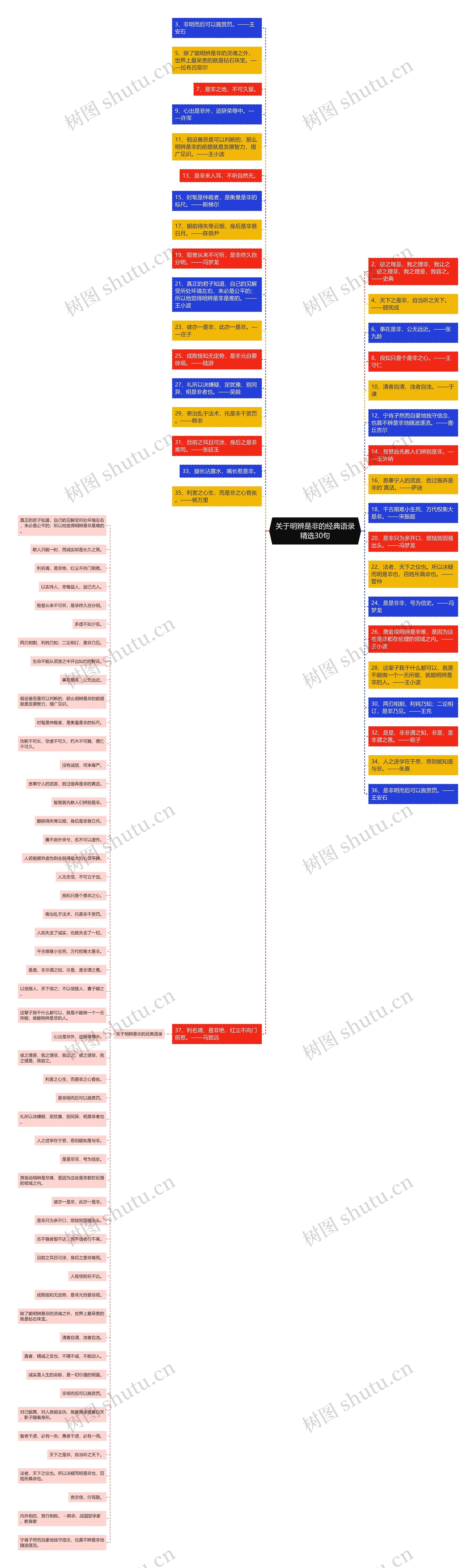 关于明辨是非的经典语录精选30句思维导图