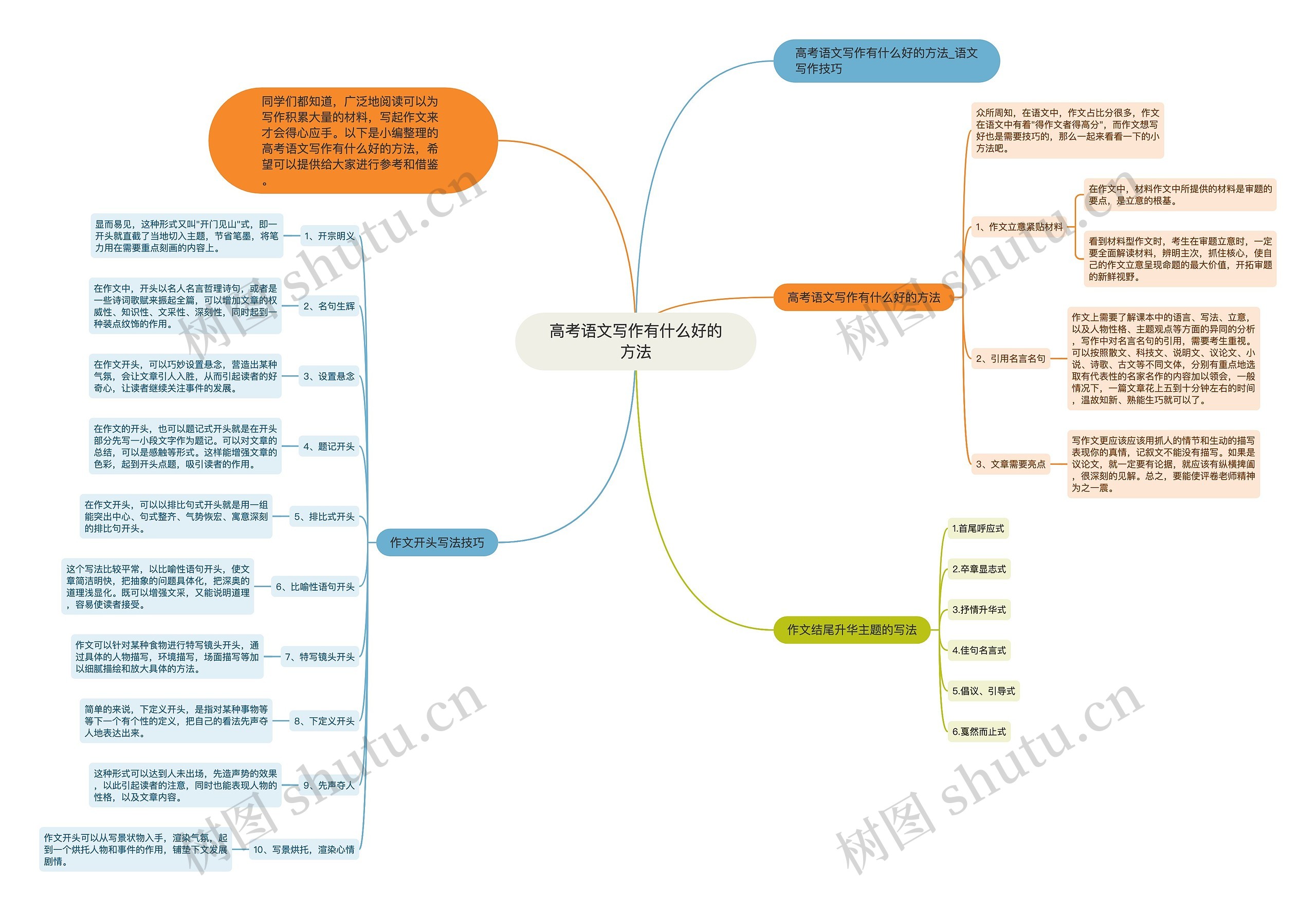 高考语文写作有什么好的方法思维导图