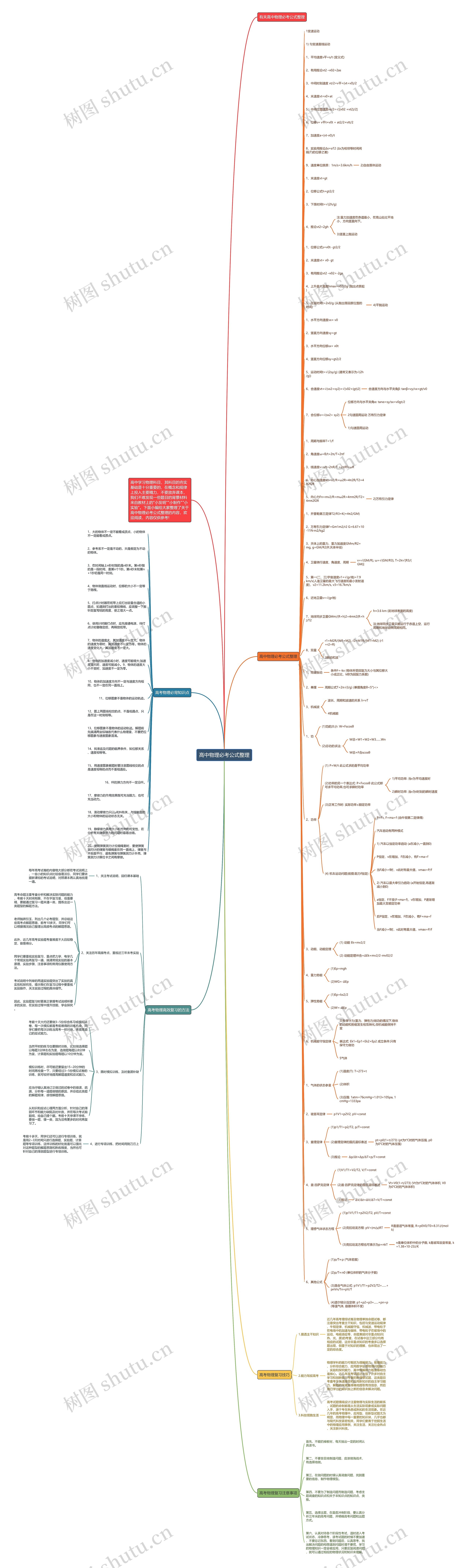 高中物理必考公式整理思维导图