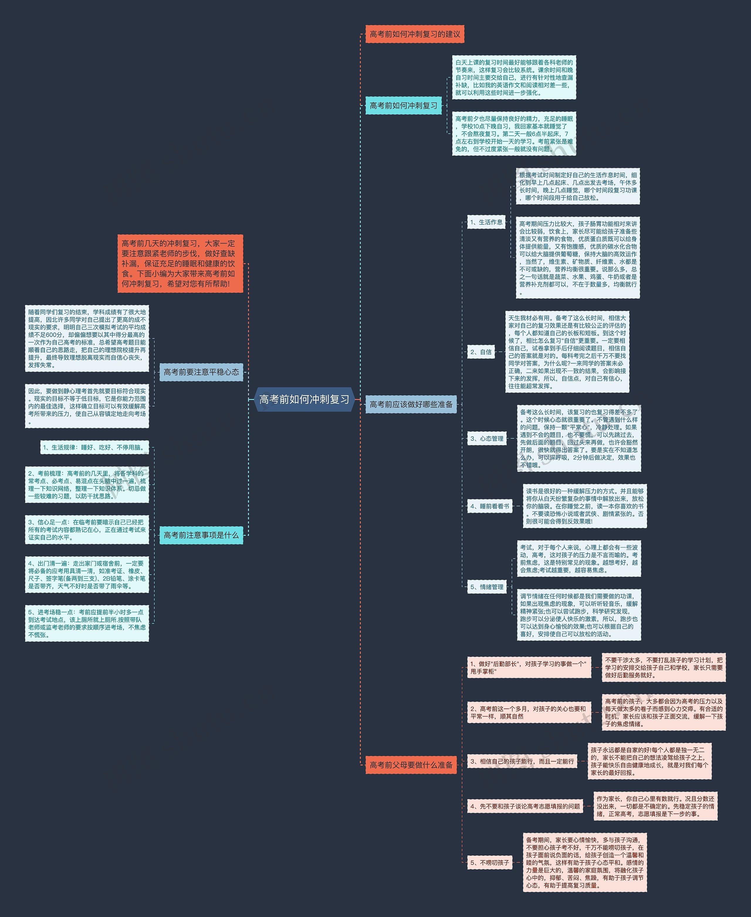 高考前如何冲刺复习思维导图