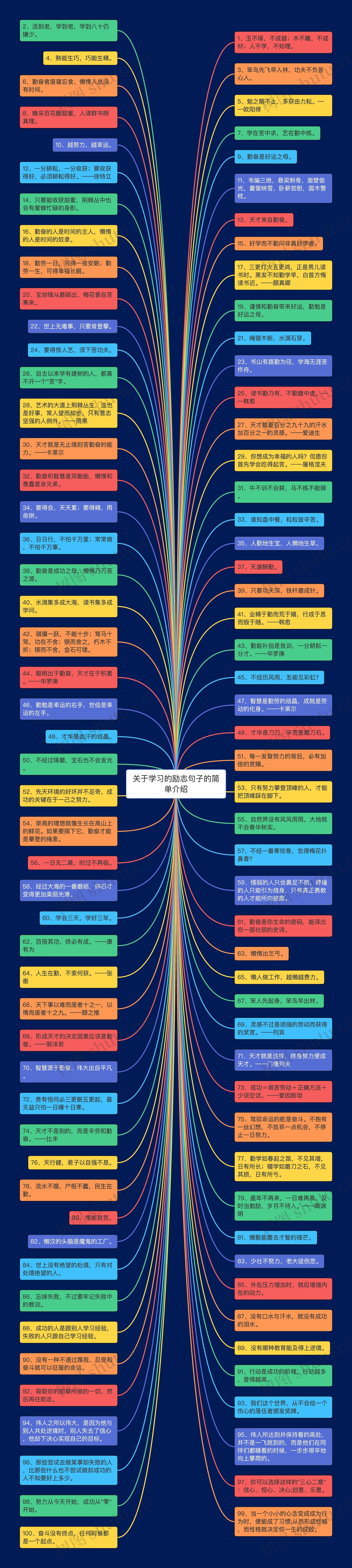 关于学习的励志句子的简单介绍思维导图