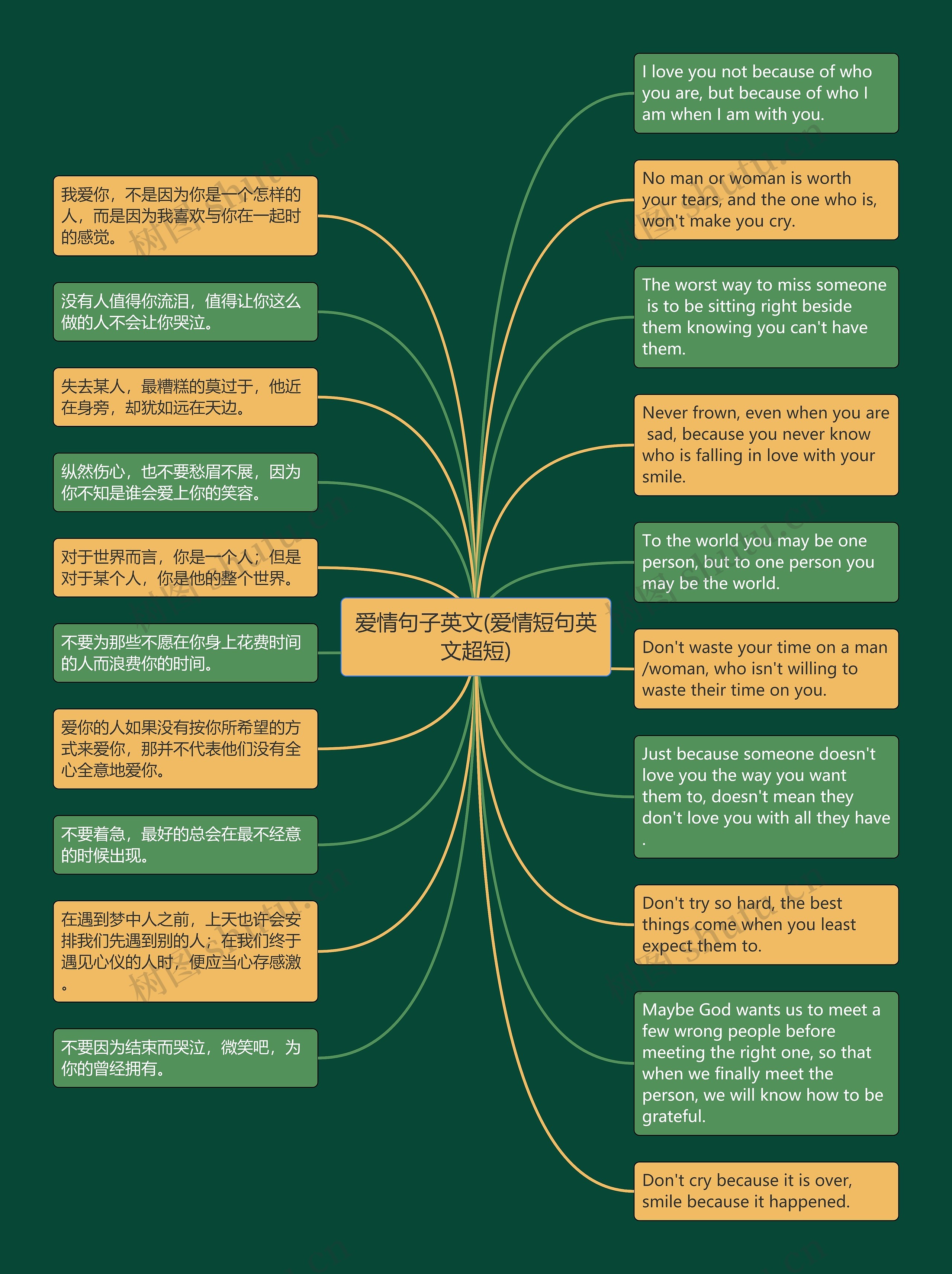 爱情句子英文(爱情短句英文超短)思维导图