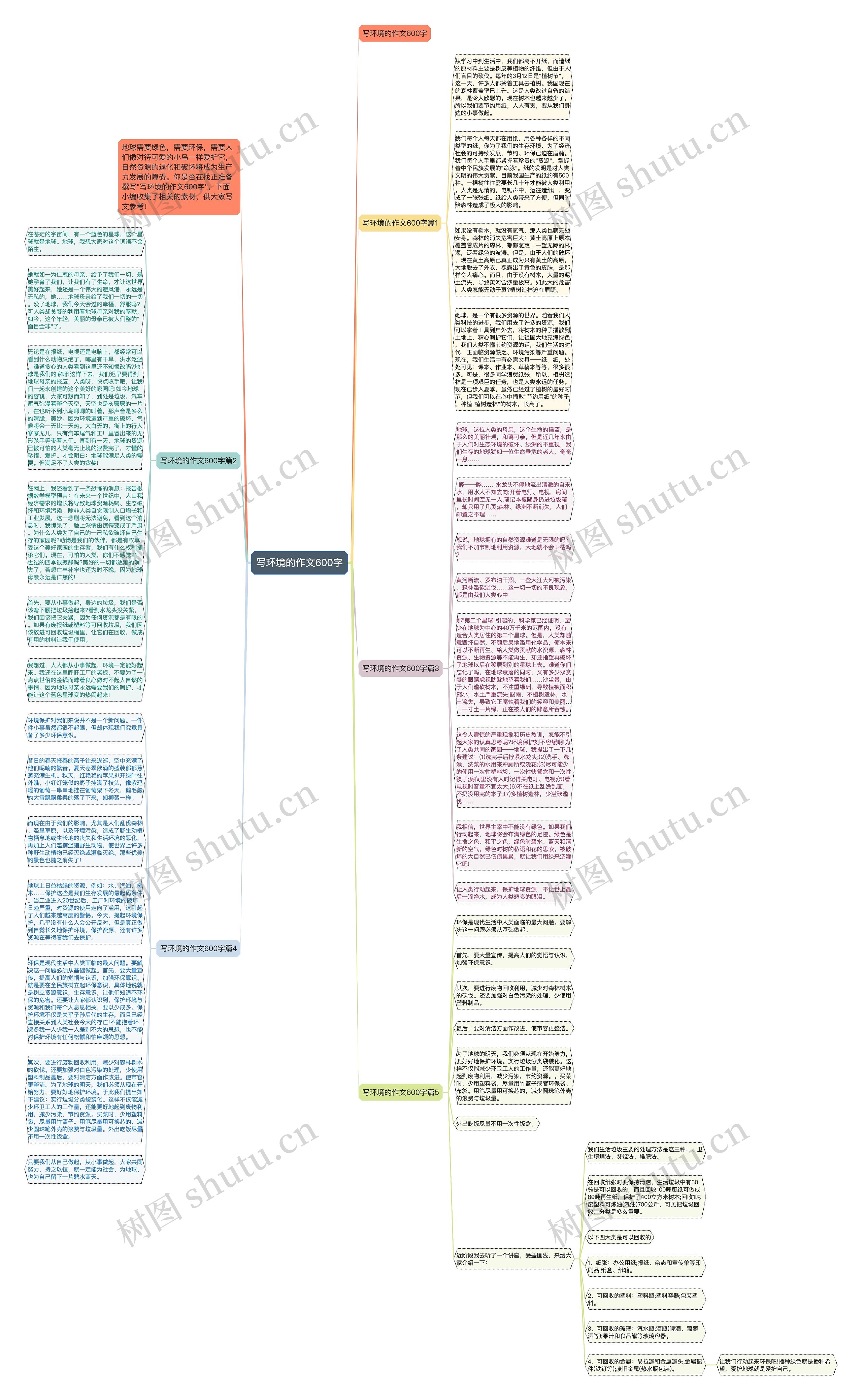 写环境的作文600字思维导图