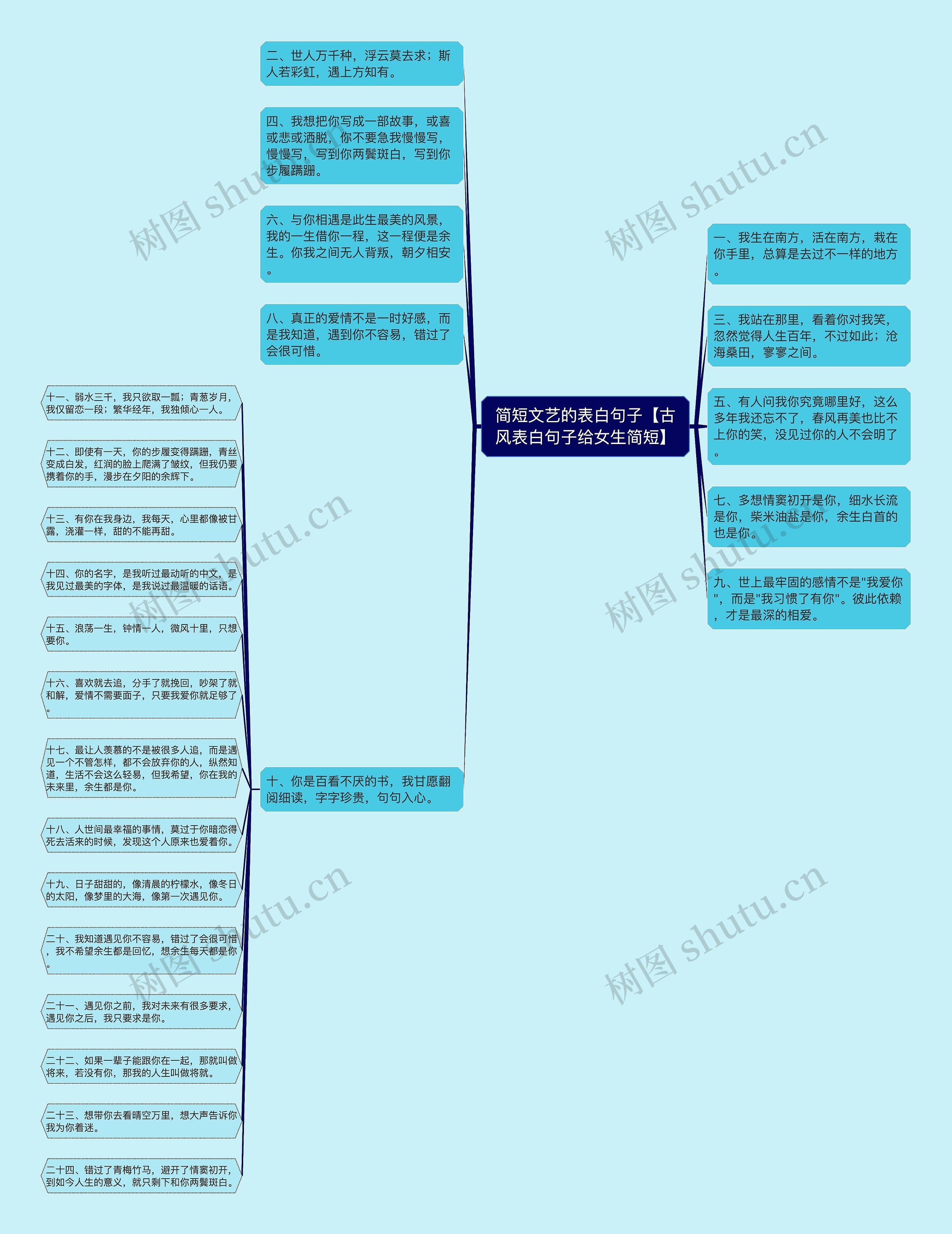 简短文艺的表白句子【古风表白句子给女生简短】思维导图