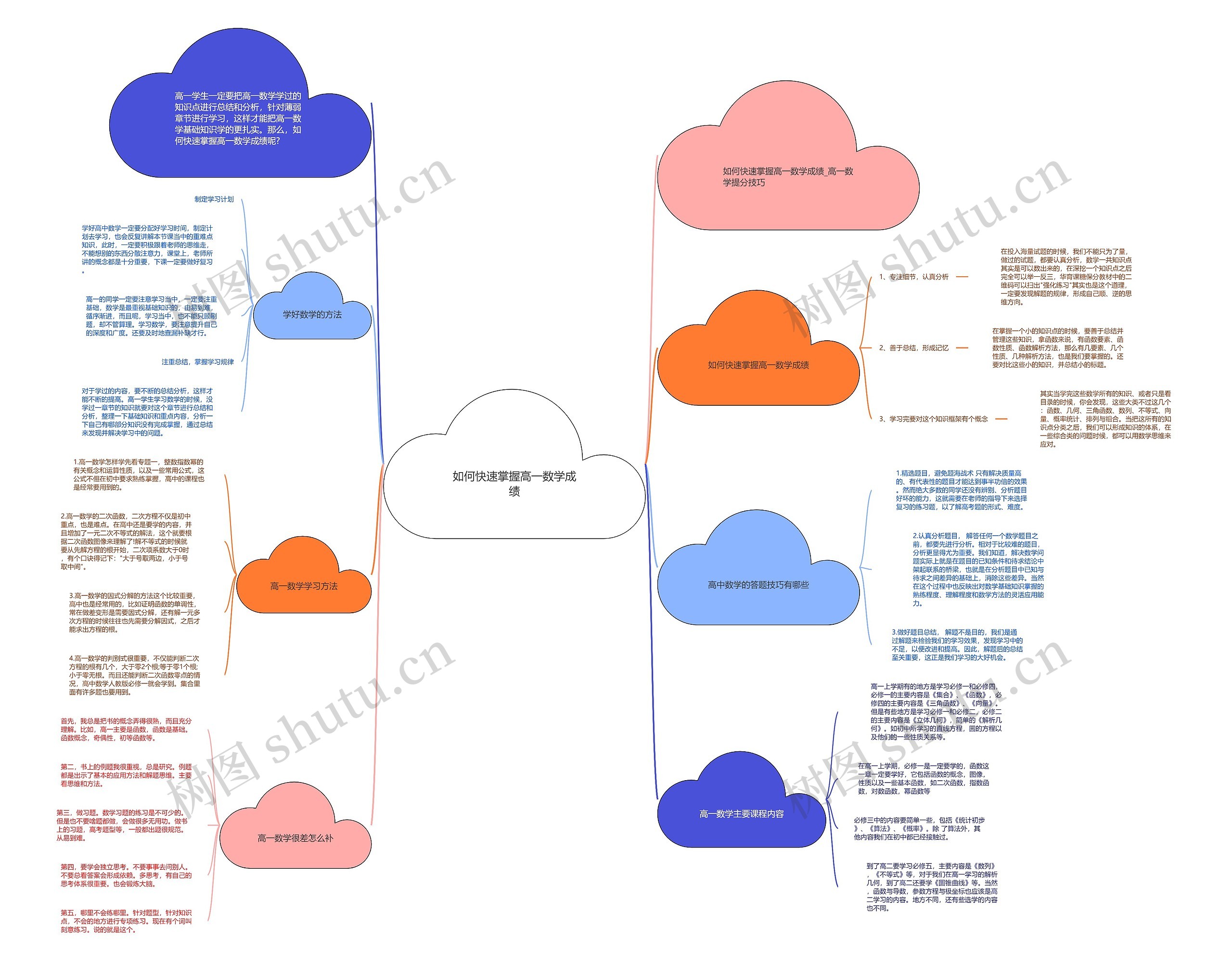 如何快速掌握高一数学成绩思维导图