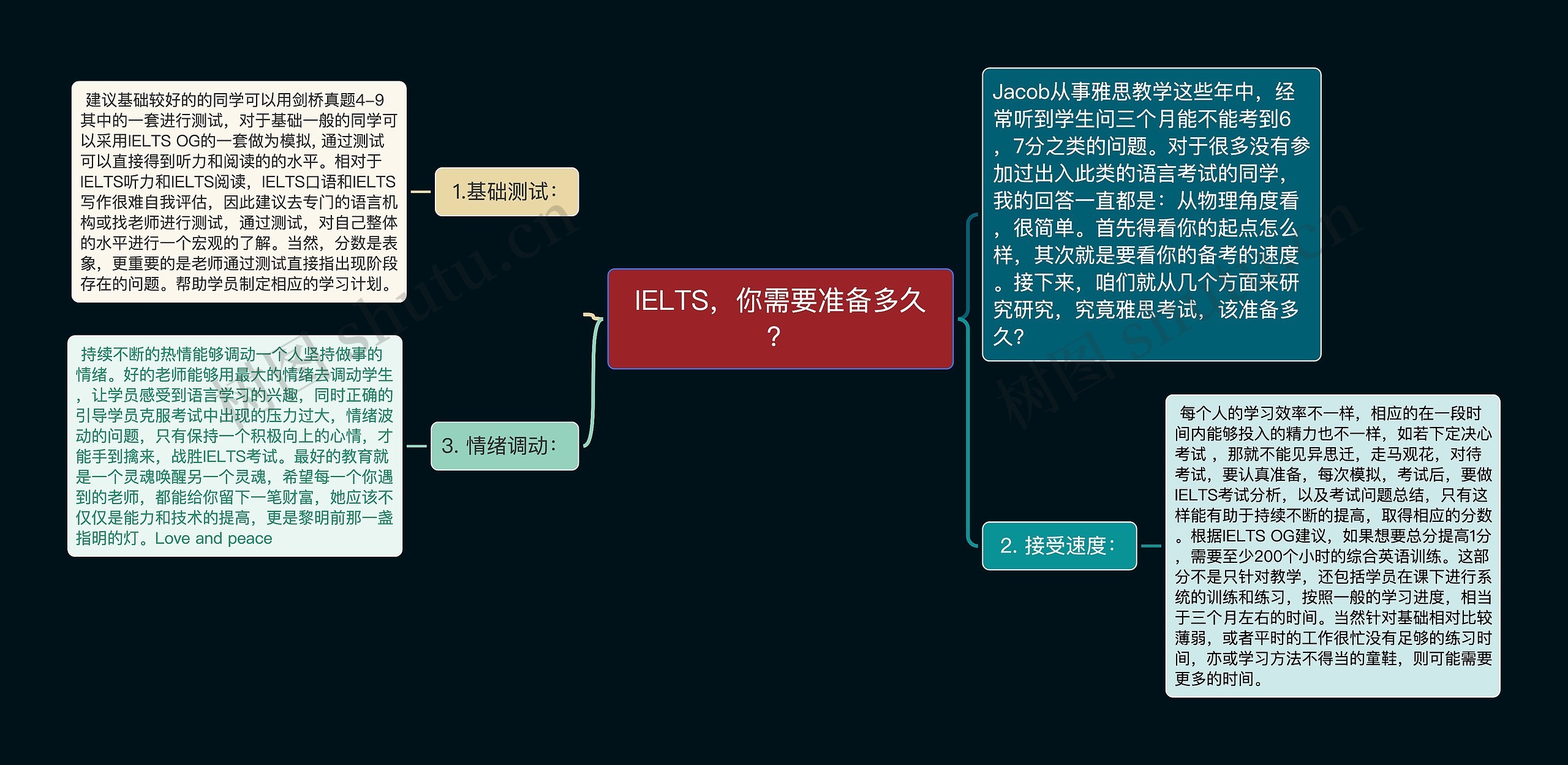 IELTS，你需要准备多久？