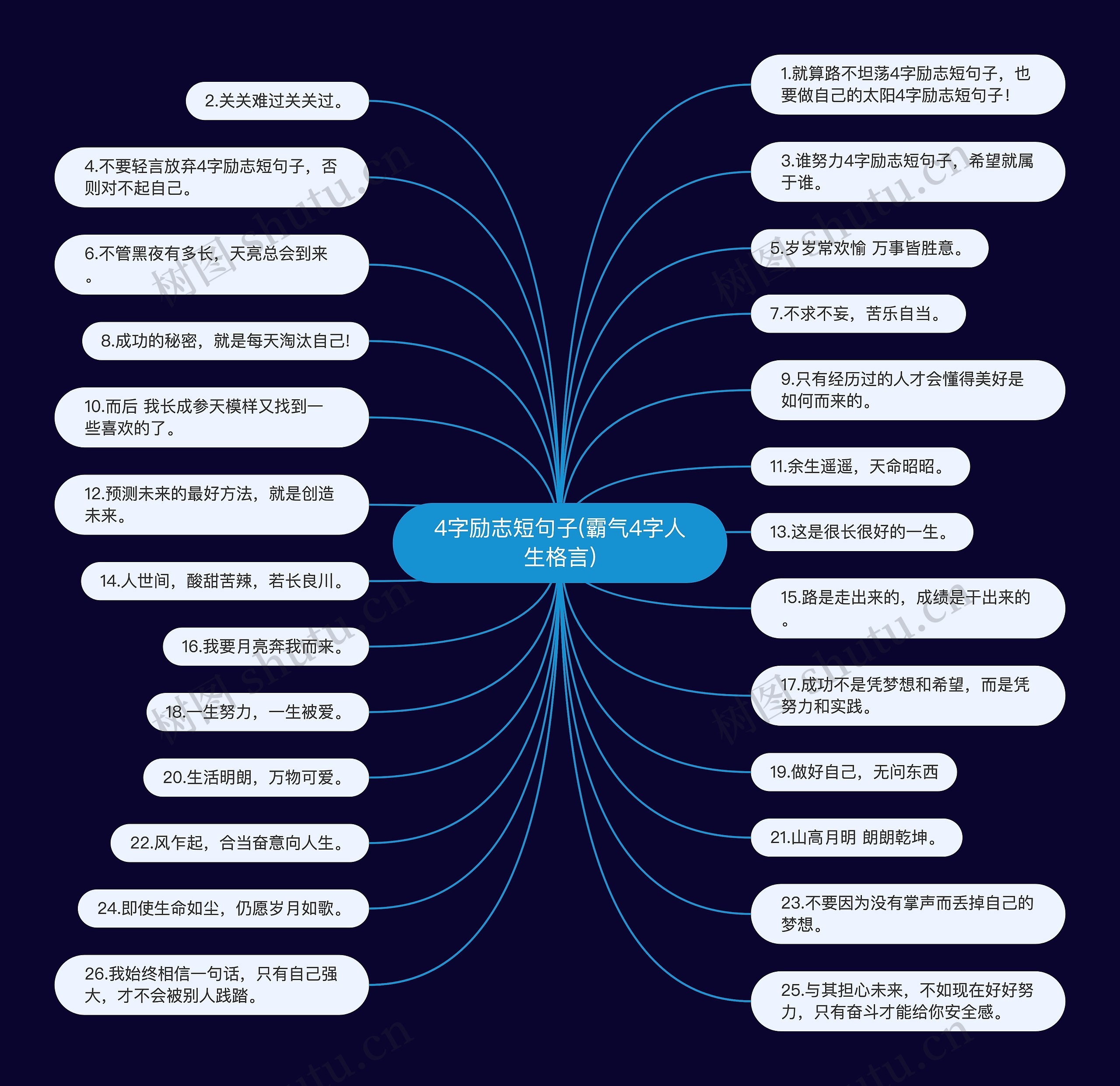 4字励志短句子(霸气4字人生格言)思维导图