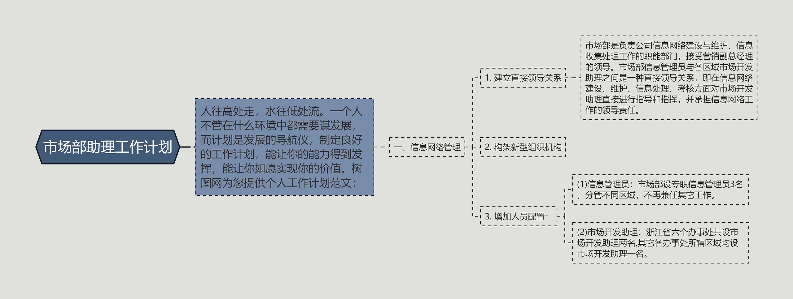 市场部助理工作计划思维导图