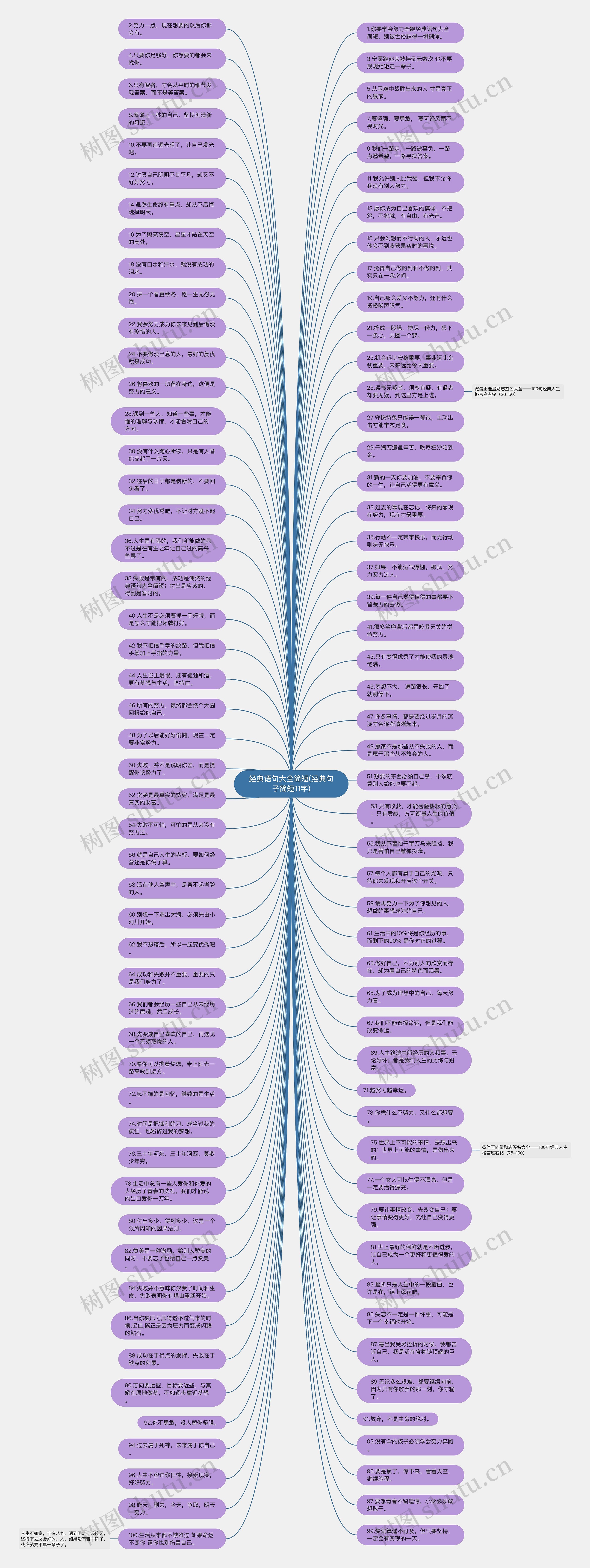 经典语句大全简短(经典句子简短11字)思维导图