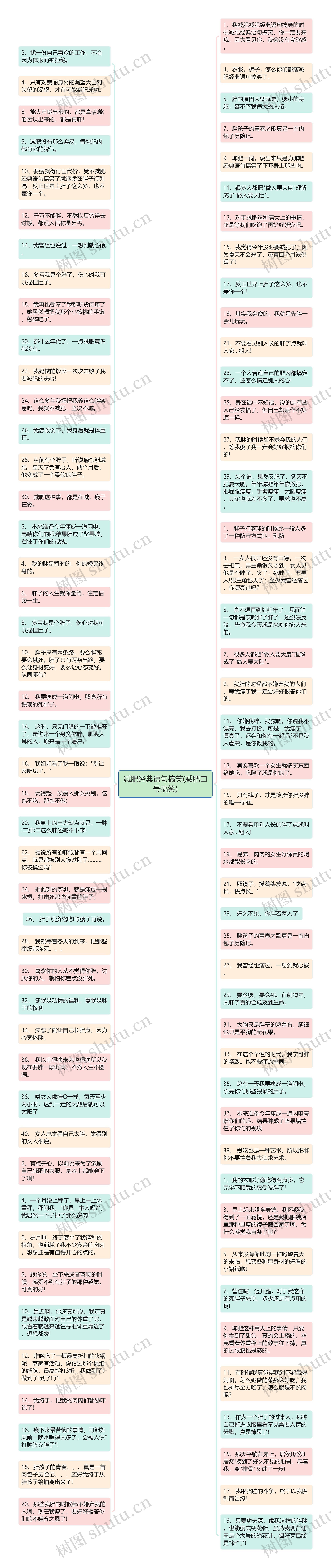 减肥经典语句搞笑(减肥口号搞笑)思维导图