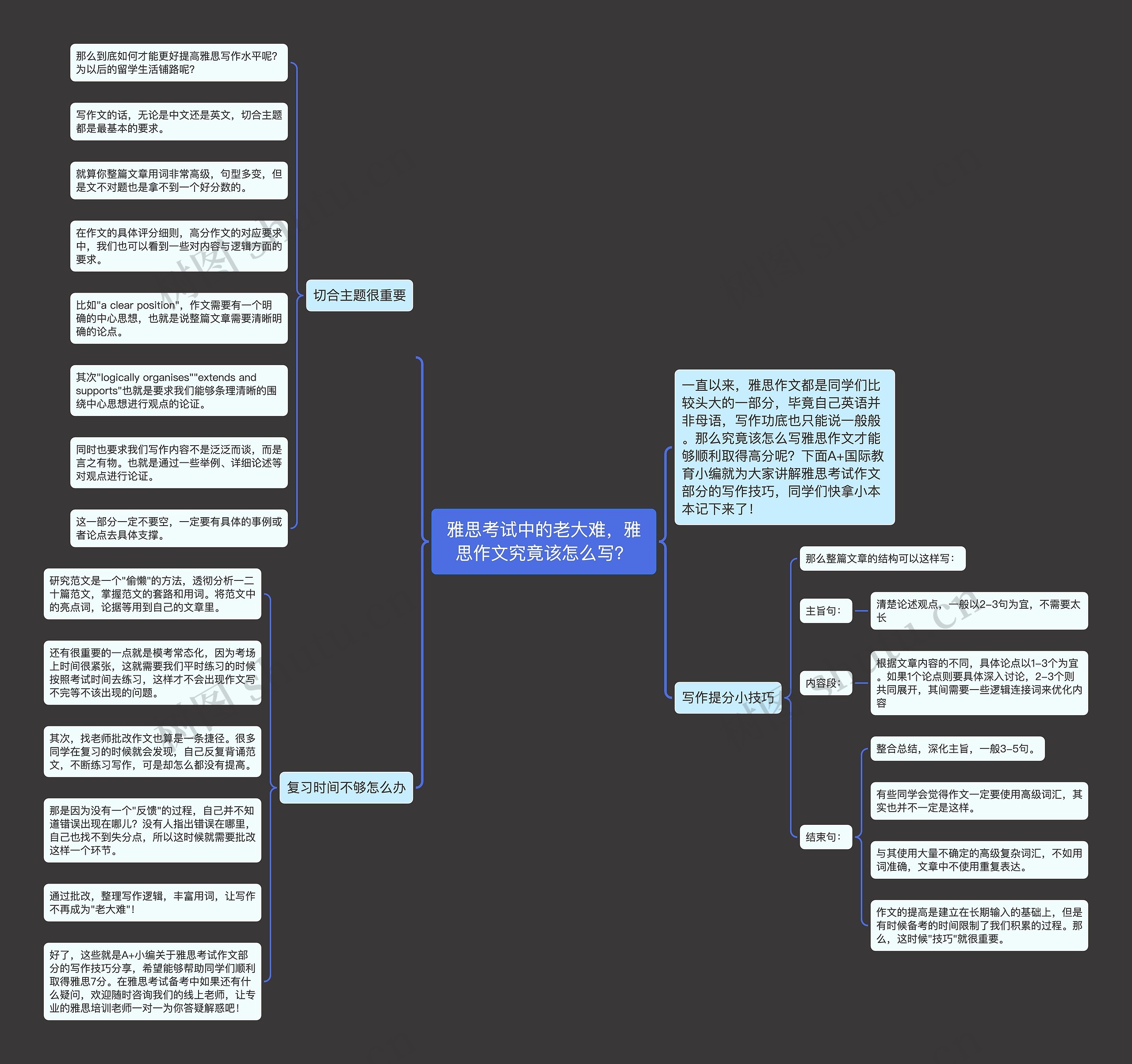 雅思考试中的老大难，雅思作文究竟该怎么写？思维导图